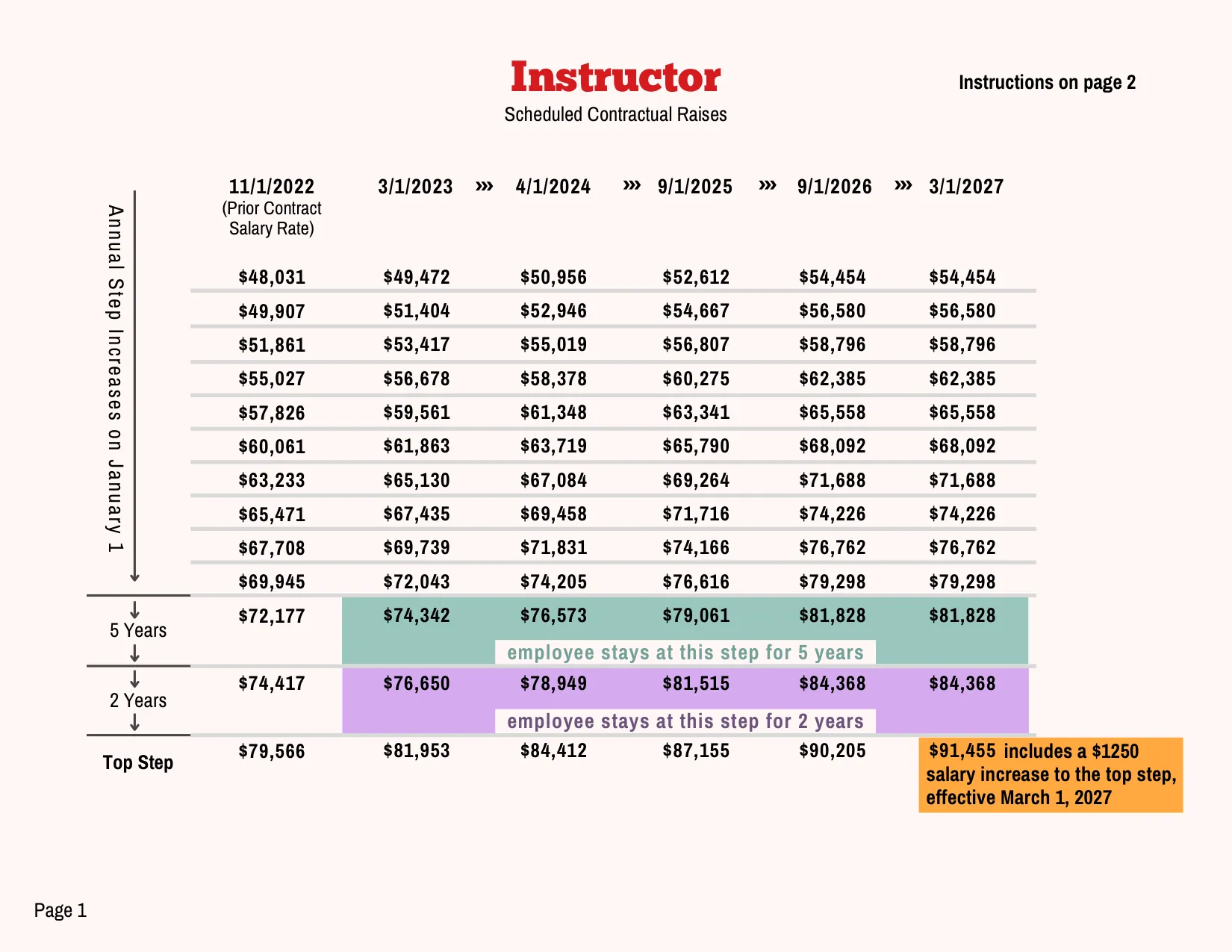 PSC-CUNY (Professional Staff Congress / CUNY) Instructor Salary Schedule 2023-2027 - official salary schedule pay scale (PDF preview, page 1 of 2)