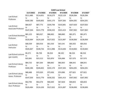 PSC-CUNY (Professional Staff Congress / CUNY) CUNY Law School Salary Schedule 2023-2027 - official salary schedule pay scale (PDF preview)