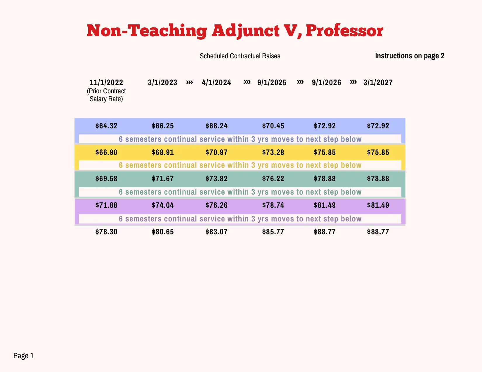 PSC-CUNY (Professional Staff Congress / CUNY) NTA V Salary Schedule 2023-2027 - official salary schedule pay scale (PDF preview, page 1 of 2)