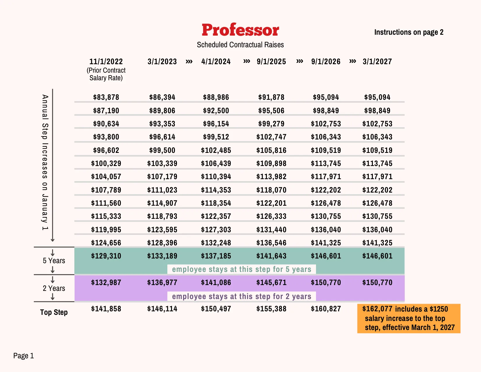 PSC-CUNY (Professional Staff Congress / CUNY) Professor Salary Schedule 2023-2027 - official salary schedule pay scale (PDF preview, page 1 of 2)