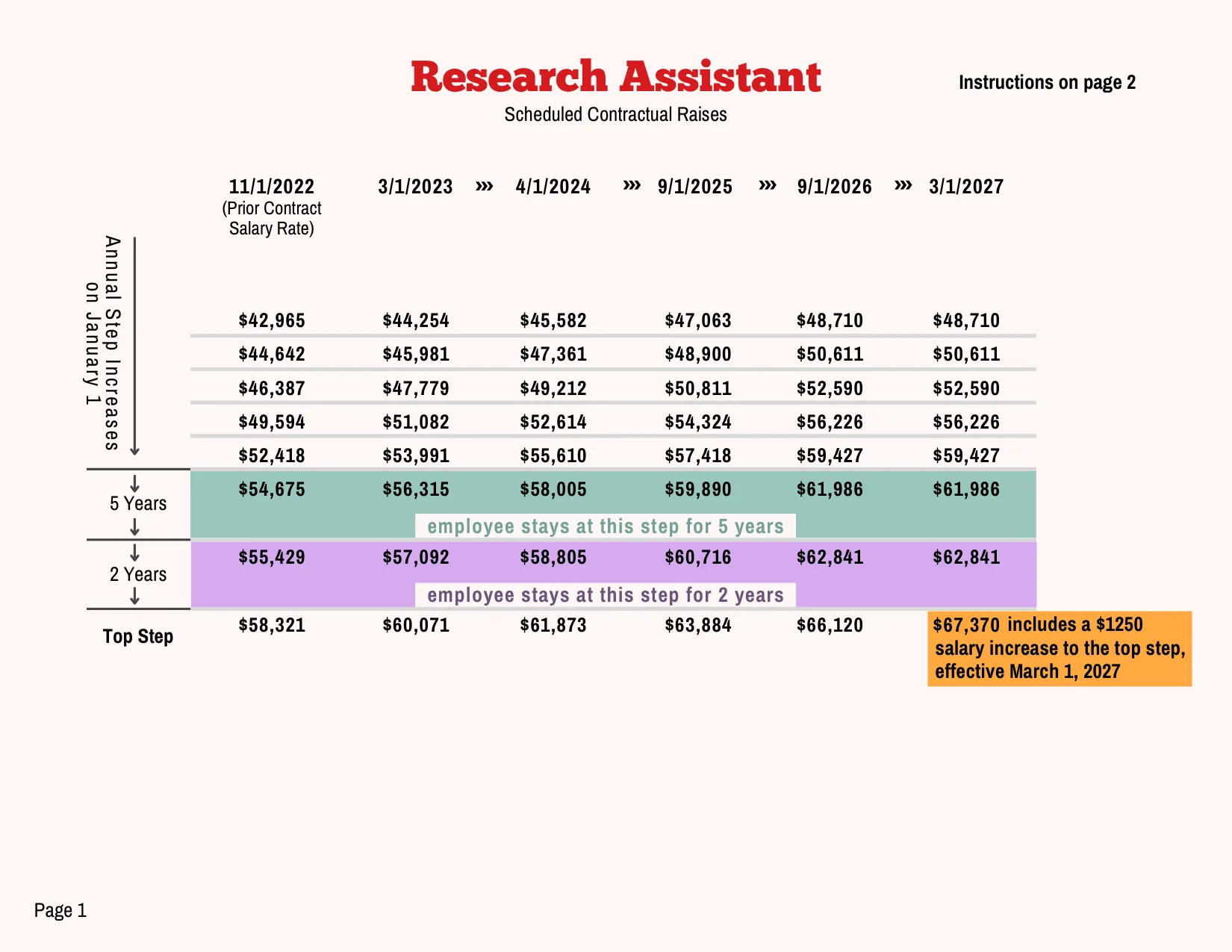 PSC-CUNY (Professional Staff Congress / CUNY) Research Assistant Salary Schedule 2023-2027 - official salary schedule pay scale (PDF preview, page 1 of 2)