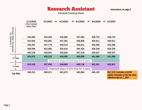 PSC-CUNY (Professional Staff Congress / CUNY) Research Assistant Salary Schedule 2023-2027 - official salary schedule pay scale (PDF preview)