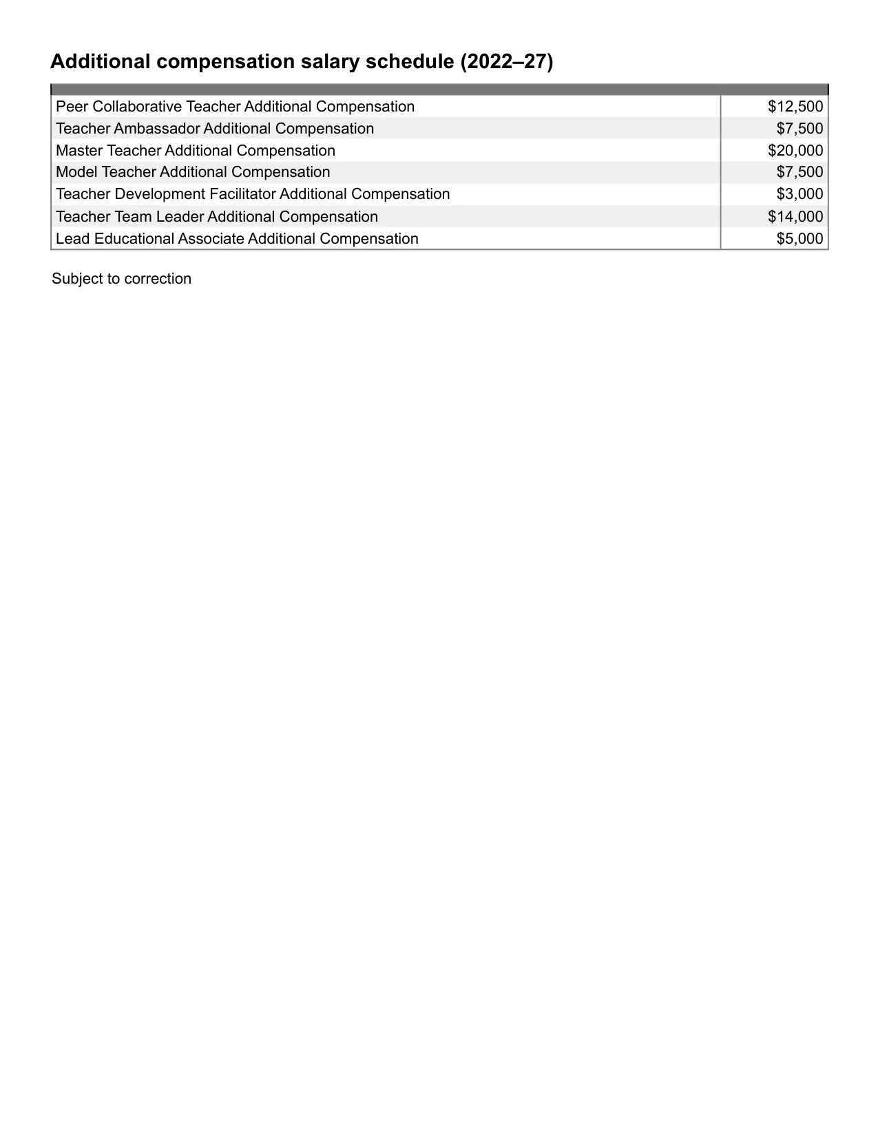 United Federation of Teachers (NYC) Additional compensation salary schedule 2026-2027 - official salary schedule pay scale (PDF preview)
