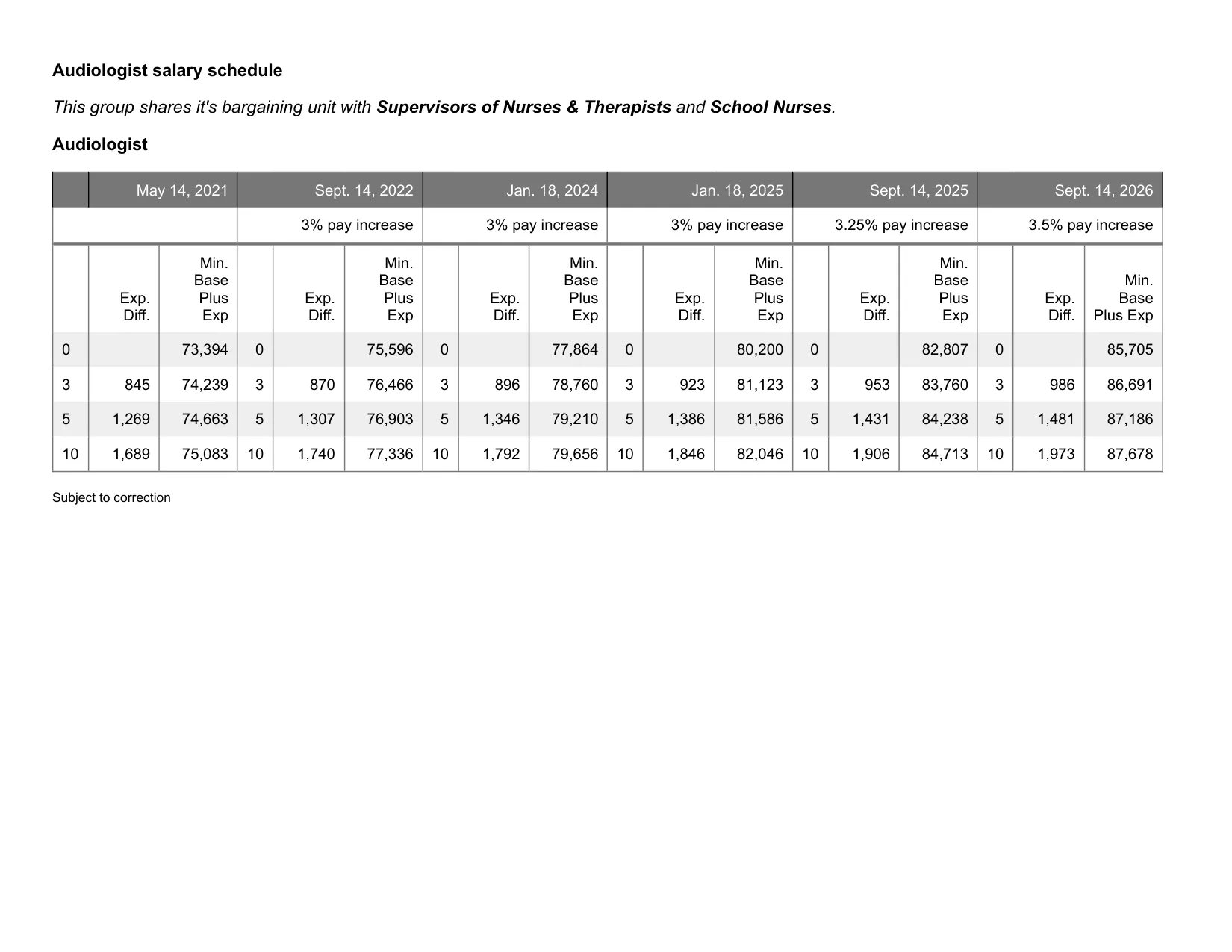 United Federation of Teachers (NYC) Audiologist salary schedule 2026-2027 - official salary schedule pay scale (PDF preview, page 1 of 3)
