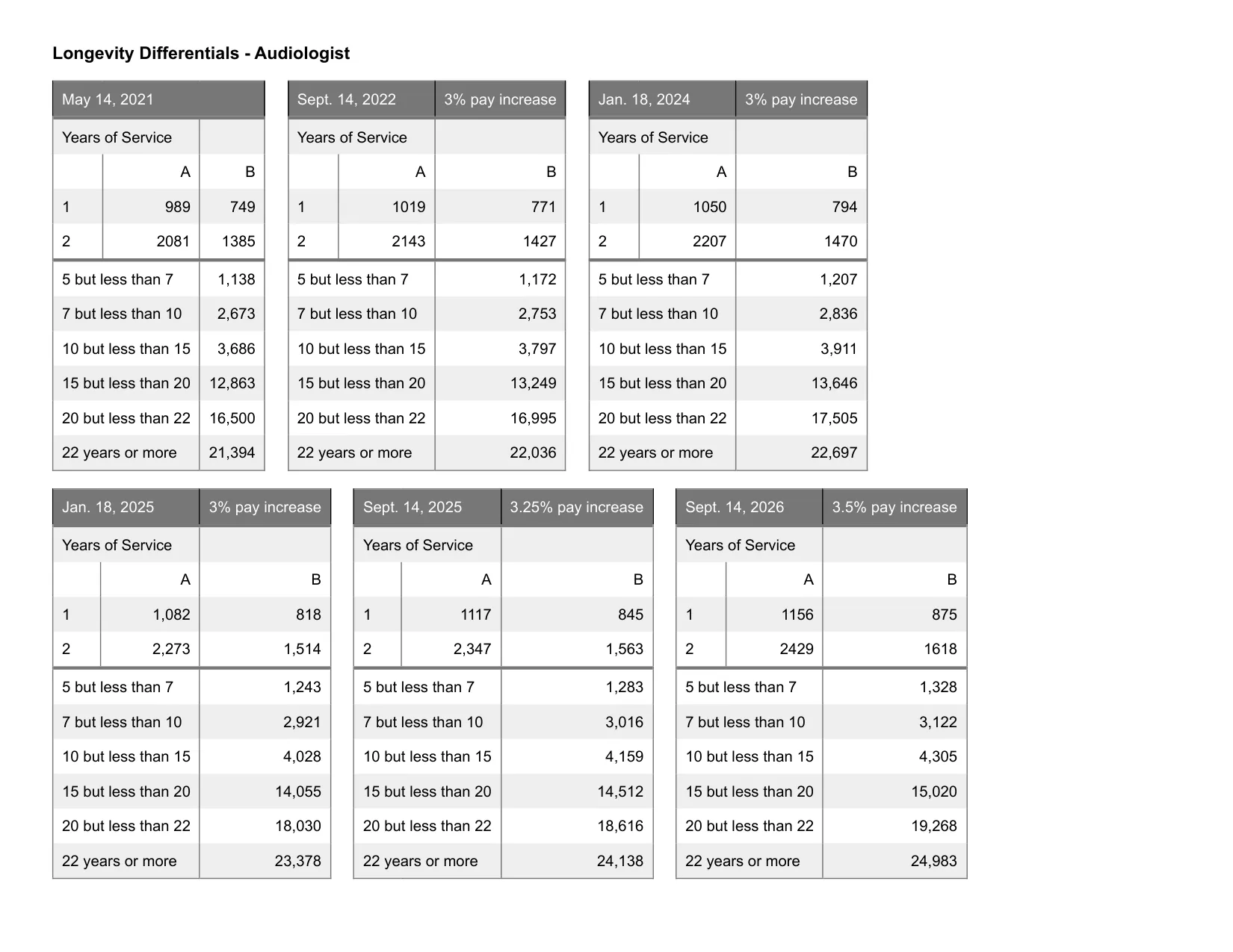 United Federation of Teachers (NYC) Audiologist salary schedule 2026-2027 - official salary schedule pay scale (PDF preview, page 2 of 3)