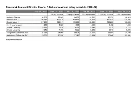 United Federation of Teachers (NYC) Director & Assistant Director Alcohol & Substance Abuse salary schedule 2026-2027 - official salary schedule pay scale (PDF preview)