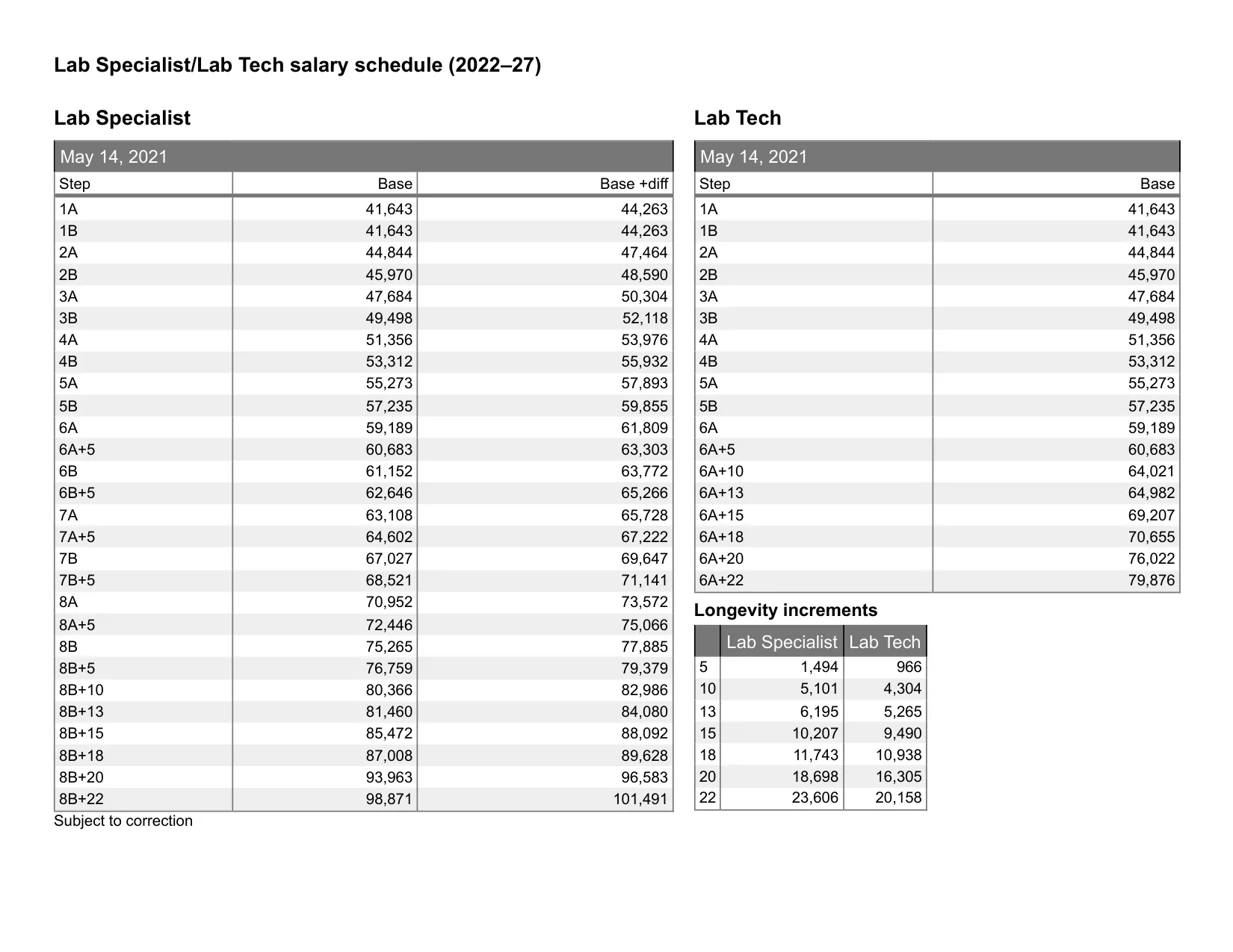 United Federation of Teachers (NYC) Lab Specialist/Lab Tech salary schedule 2026-2027 - official salary schedule pay scale (PDF preview, page 1 of 6)