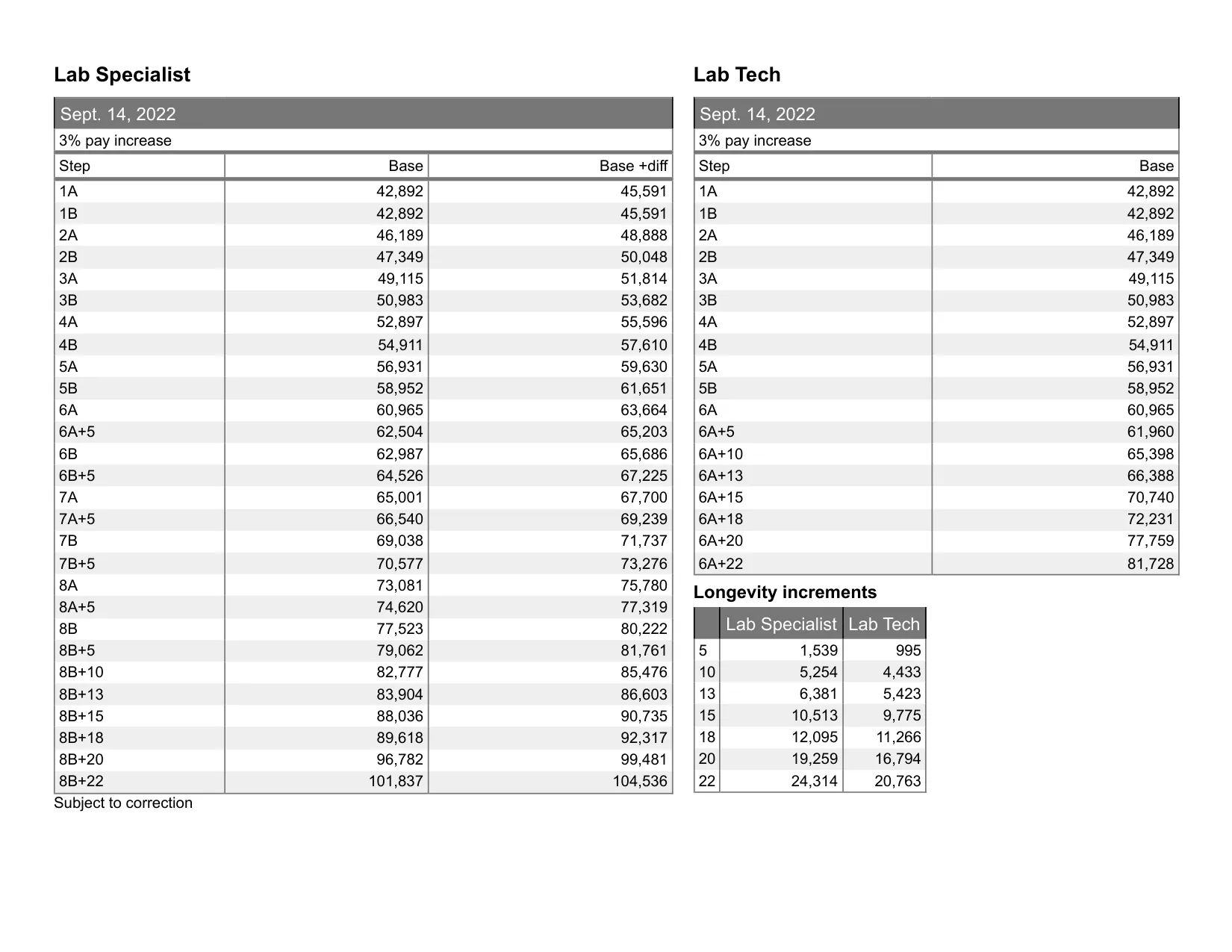 United Federation of Teachers (NYC) Lab Specialist/Lab Tech salary schedule 2026-2027 - official salary schedule pay scale (PDF preview, page 2 of 6)