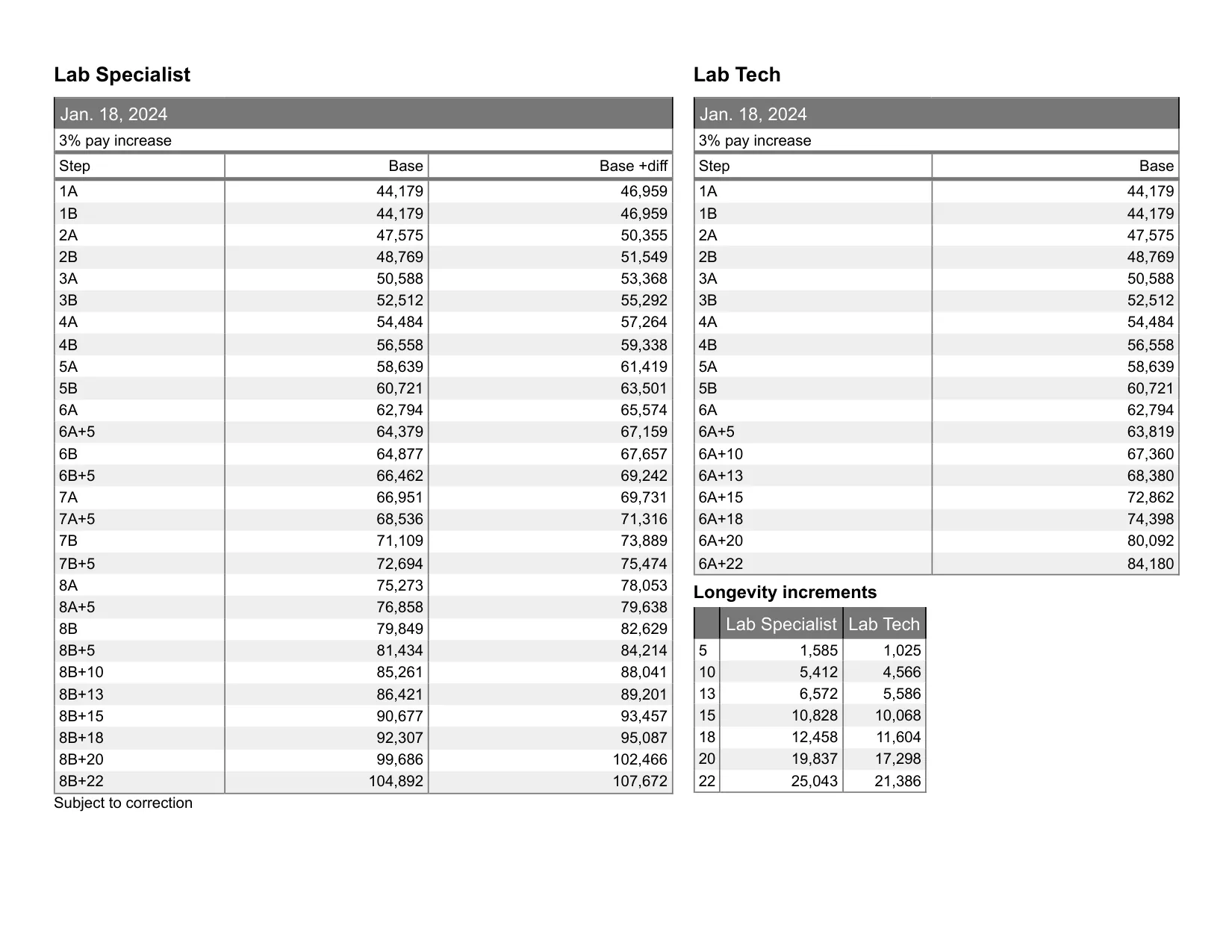 United Federation of Teachers (NYC) Lab Specialist/Lab Tech salary schedule 2026-2027 - official salary schedule pay scale (PDF preview, page 3 of 6)
