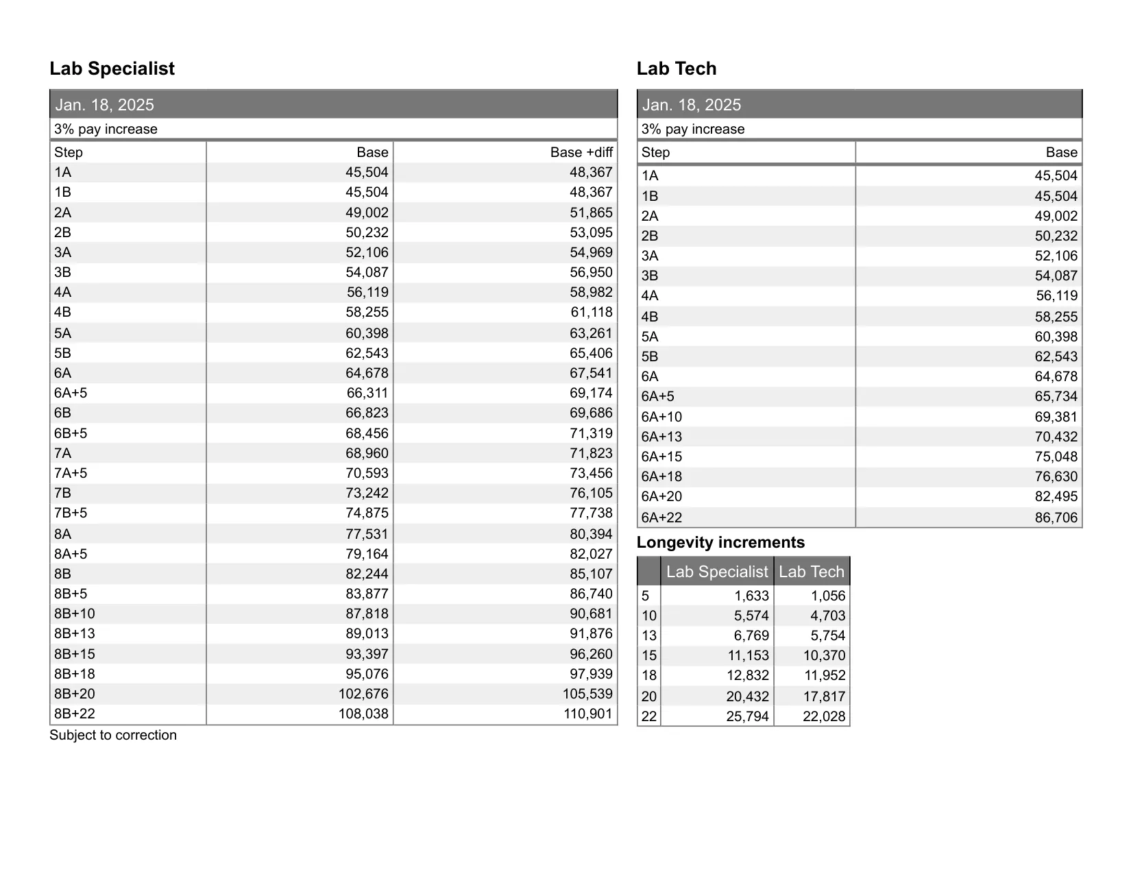 United Federation of Teachers (NYC) Lab Specialist/Lab Tech salary schedule 2026-2027 - official salary schedule pay scale (PDF preview, page 4 of 6)