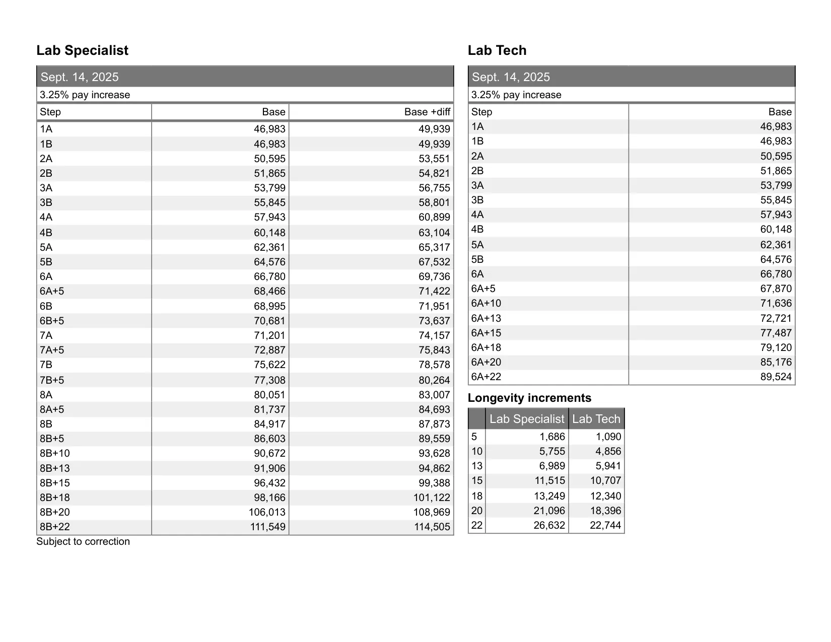 United Federation of Teachers (NYC) Lab Specialist/Lab Tech salary schedule 2026-2027 - official salary schedule pay scale (PDF preview, page 5 of 6)