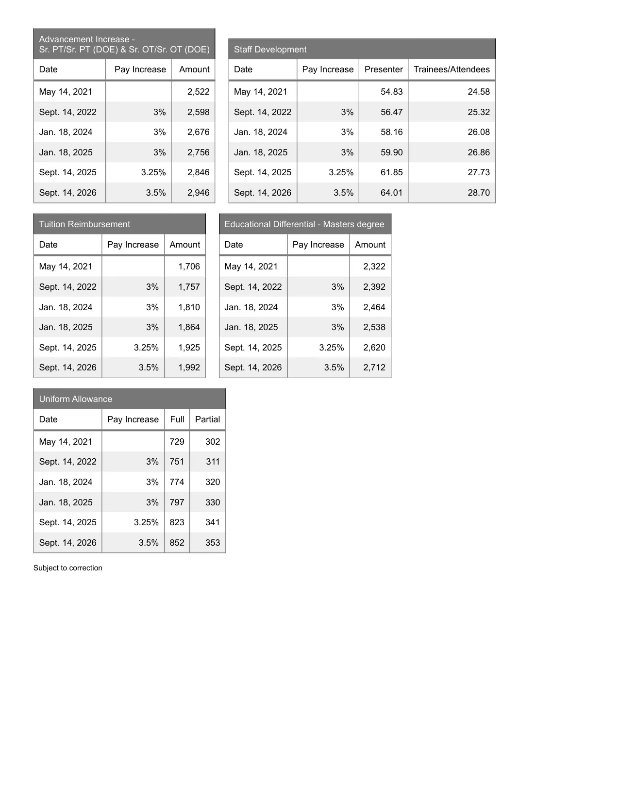 United Federation of Teachers (NYC) OT/PT salary schedule 2026-2027 - official salary schedule pay scale (PDF preview, page 4 of 4)