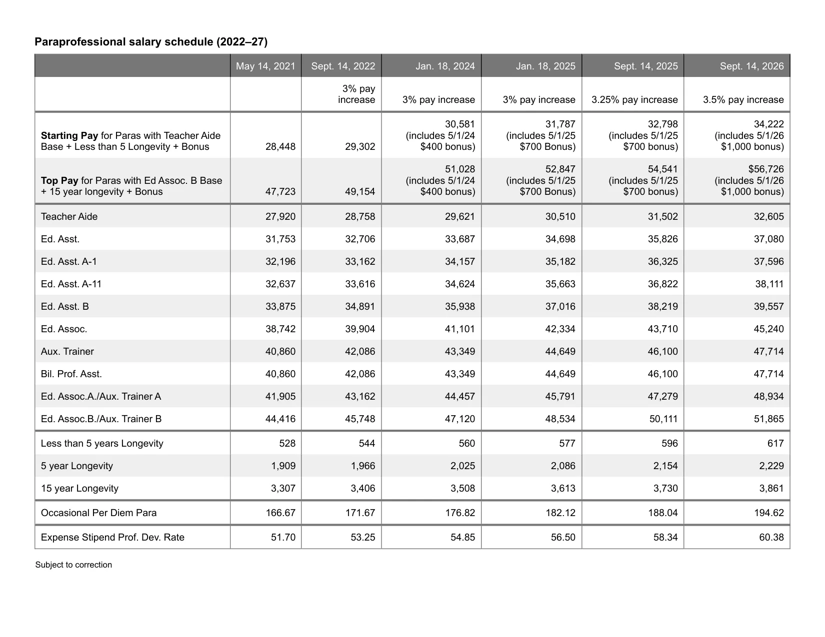 United Federation of Teachers (NYC) Paraprofessional salary schedule 2026-2027 - official salary schedule pay scale (PDF preview)