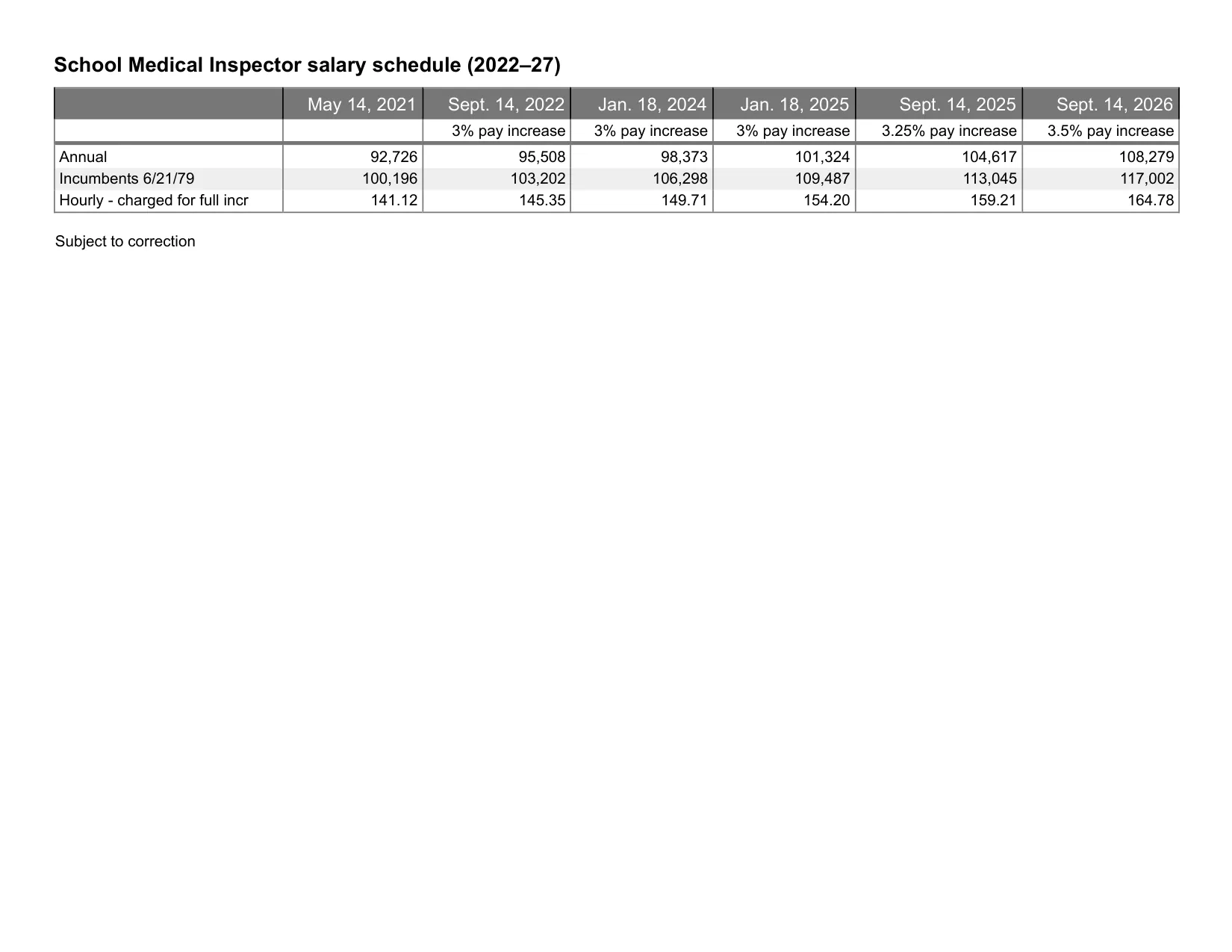 United Federation of Teachers (NYC) School Medical Inspector salary schedule 2026-2027 - official salary schedule pay scale (PDF preview)