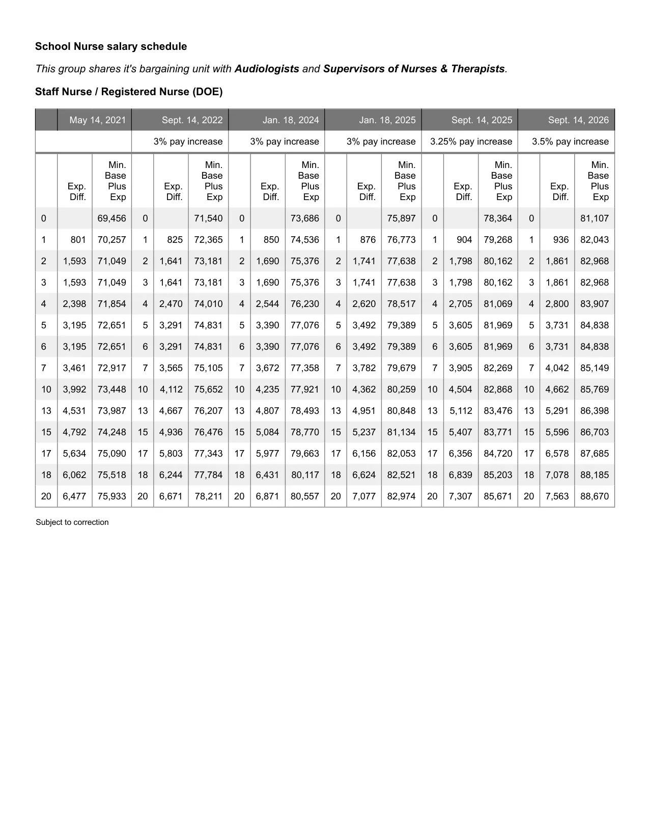 United Federation of Teachers (NYC) School Nurse salary schedule 2026-2027 - official salary schedule pay scale (PDF preview, page 1 of 6)