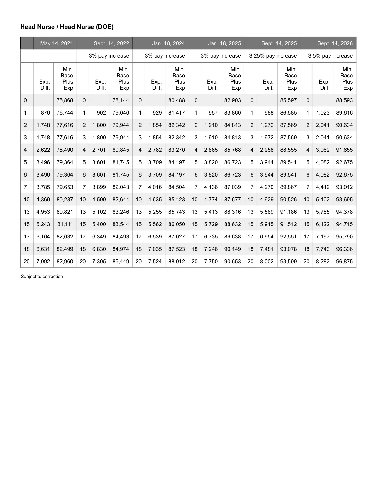 United Federation of Teachers (NYC) School Nurse salary schedule 2026-2027 - official salary schedule pay scale (PDF preview, page 2 of 6)