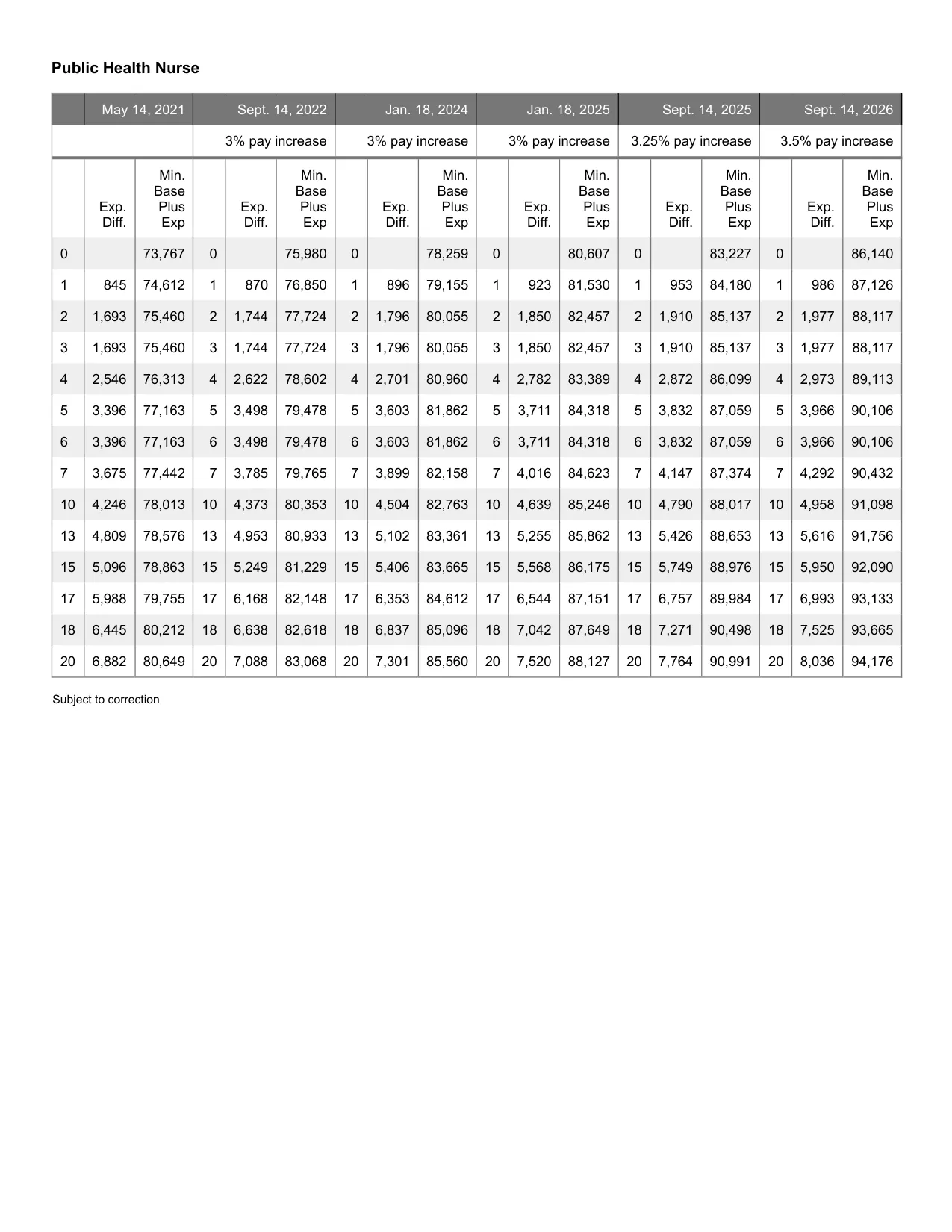 United Federation of Teachers (NYC) School Nurse salary schedule 2026-2027 - official salary schedule pay scale (PDF preview, page 3 of 6)