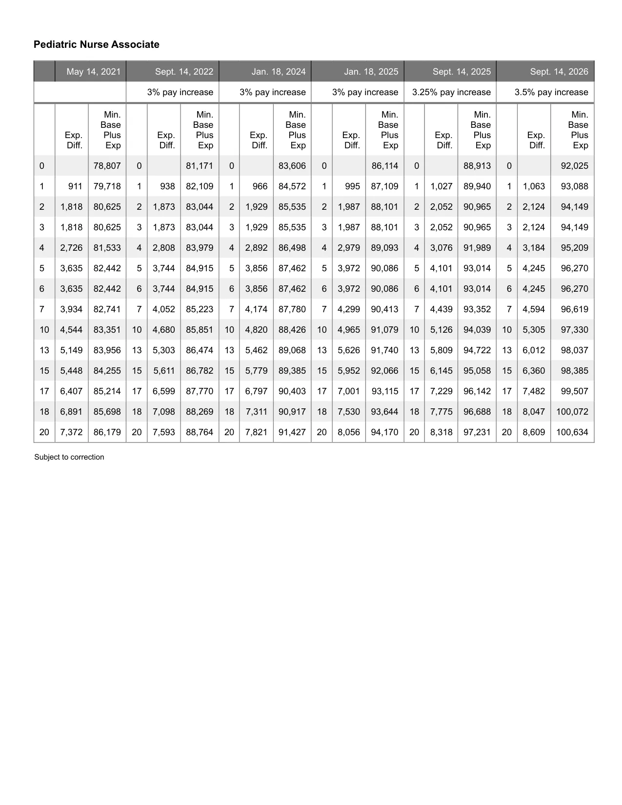 United Federation of Teachers (NYC) School Nurse salary schedule 2026-2027 - official salary schedule pay scale (PDF preview, page 4 of 6)