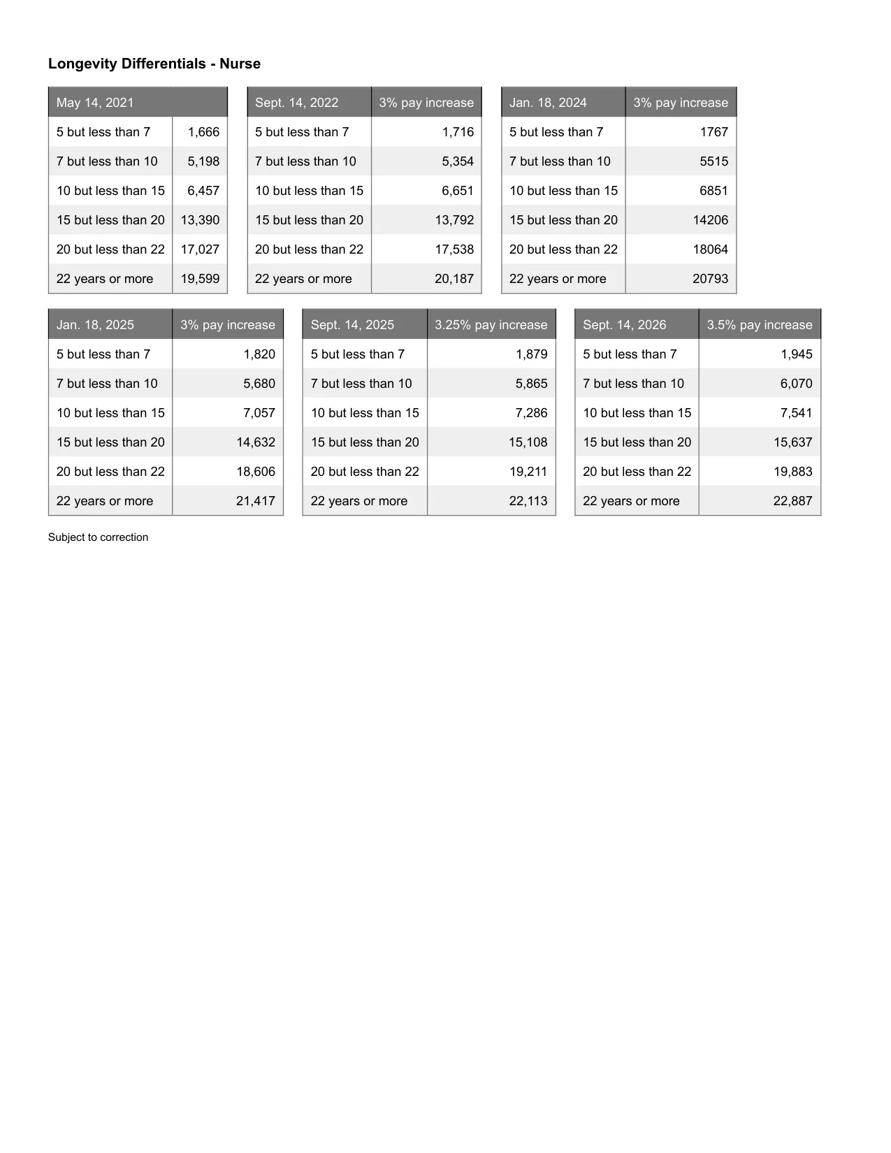 United Federation of Teachers (NYC) School Nurse salary schedule 2026-2027 - official salary schedule pay scale (PDF preview, page 5 of 6)
