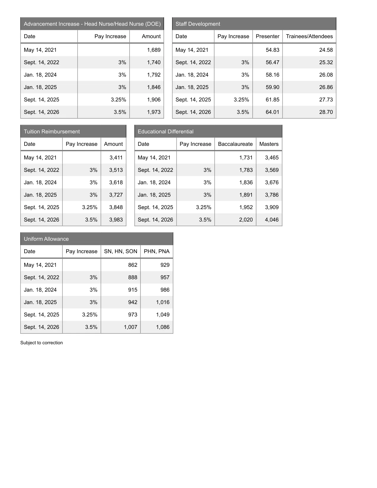 United Federation of Teachers (NYC) School Nurse salary schedule 2026-2027 - official salary schedule pay scale (PDF preview, page 6 of 6)