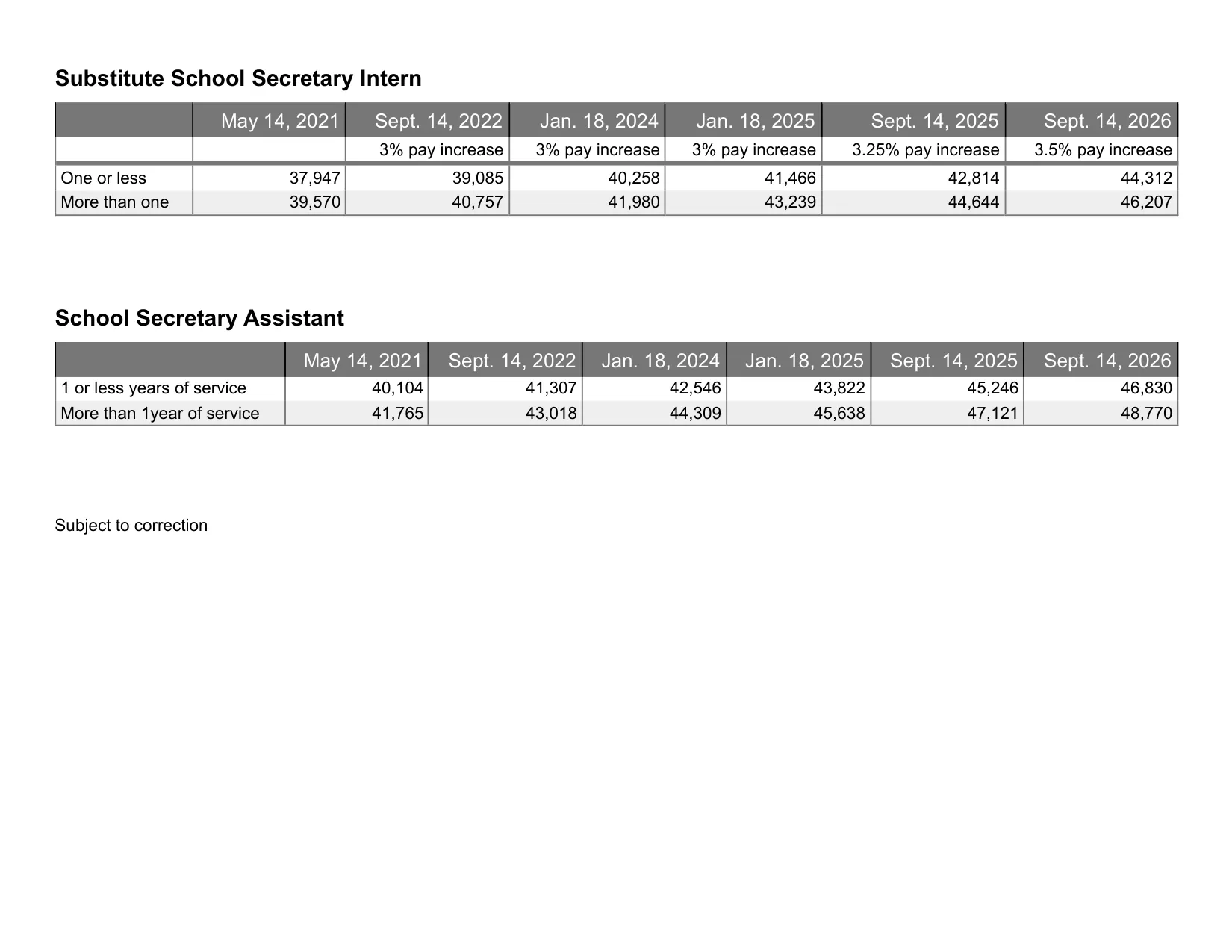 United Federation of Teachers (NYC) School Secretary salary schedule 2026-2027 - official salary schedule pay scale (PDF preview, page 7 of 7)
