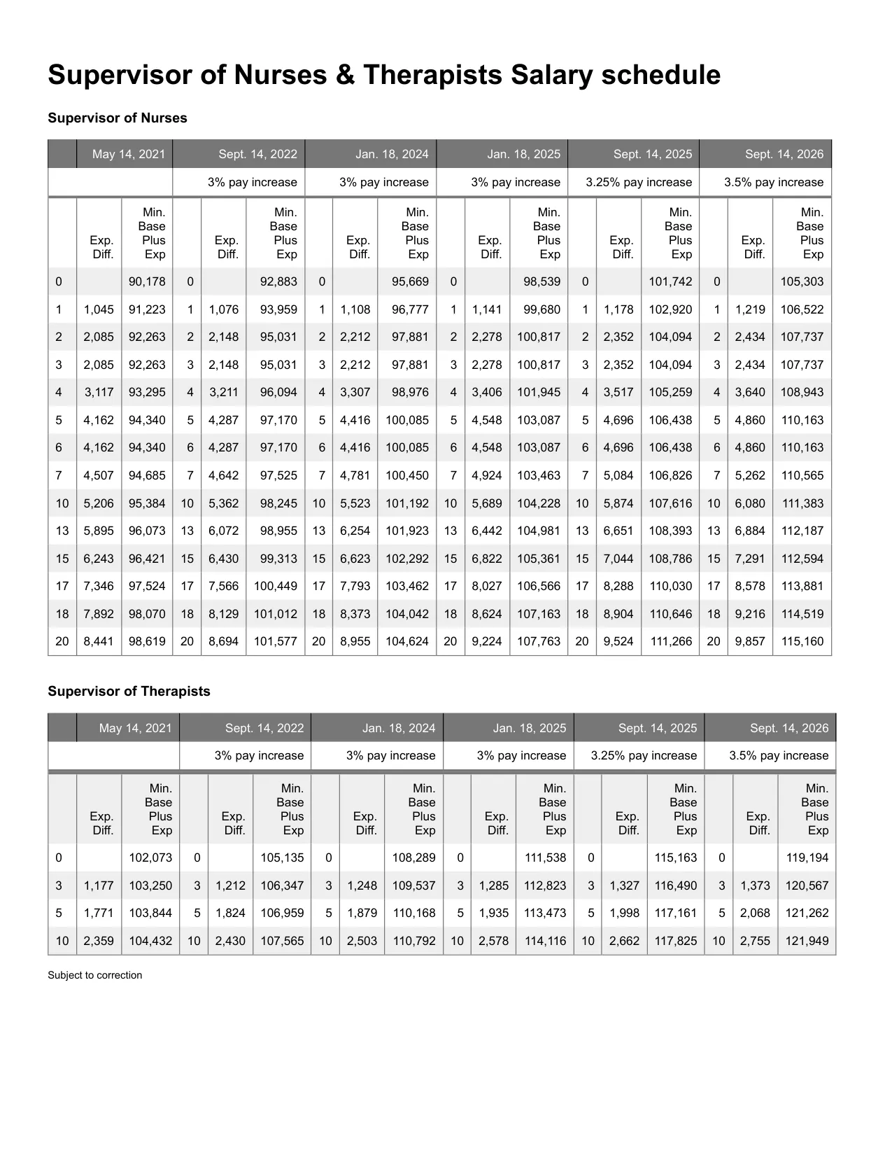 United Federation of Teachers (NYC) Supervisor of Nurses & Therapists salary schedule 2026-2027 - official salary schedule pay scale (PDF preview, page 1 of 5)