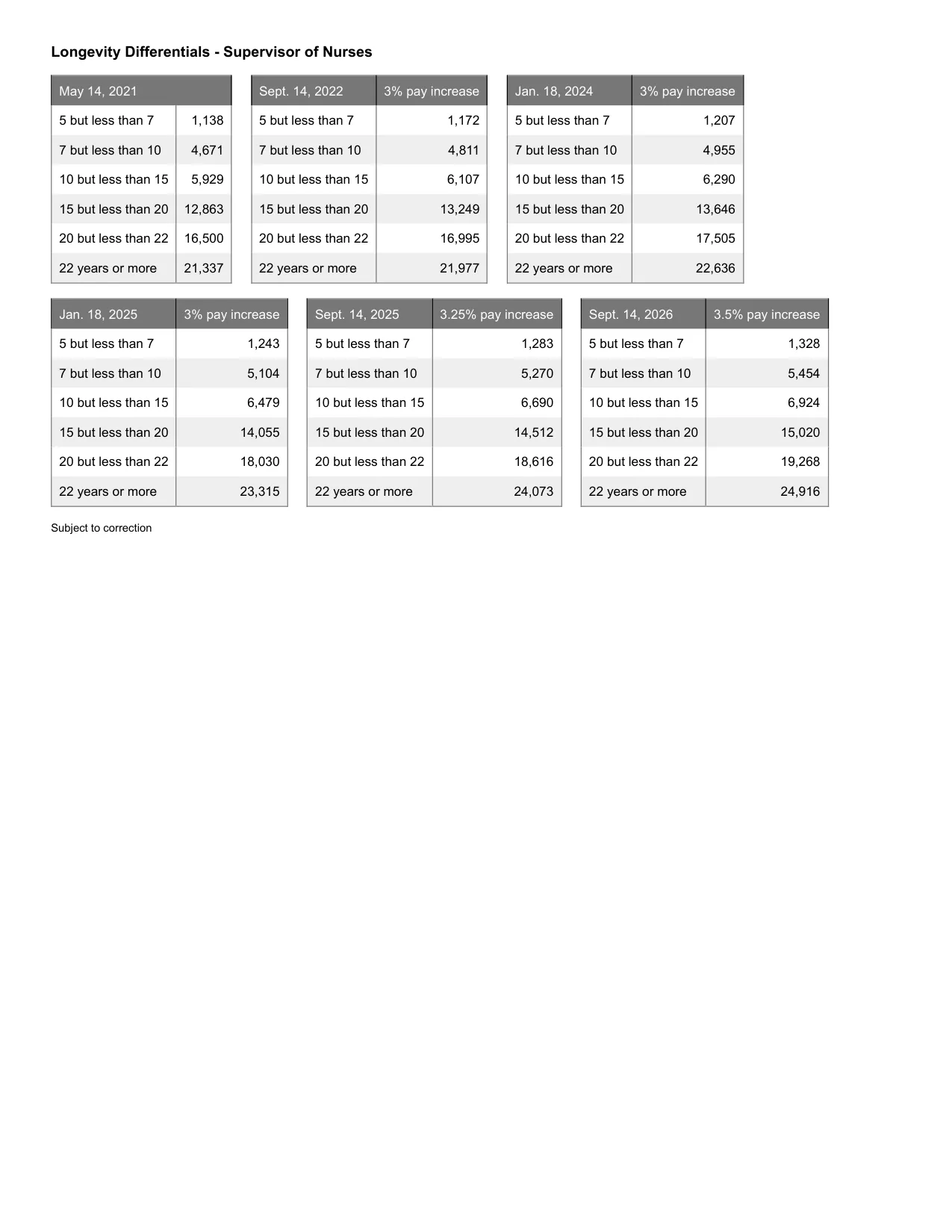 United Federation of Teachers (NYC) Supervisor of Nurses & Therapists salary schedule 2026-2027 - official salary schedule pay scale (PDF preview, page 2 of 5)