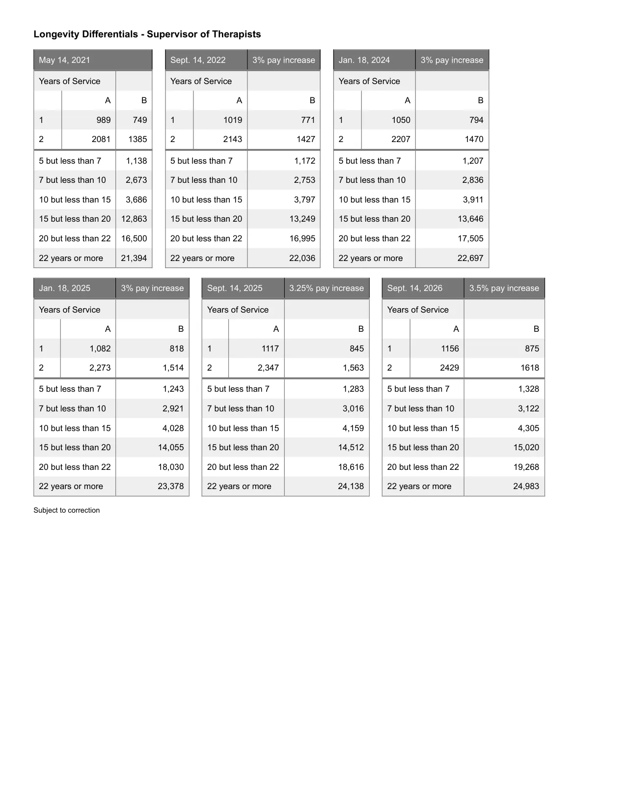 United Federation of Teachers (NYC) Supervisor of Nurses & Therapists salary schedule 2026-2027 - official salary schedule pay scale (PDF preview, page 3 of 5)