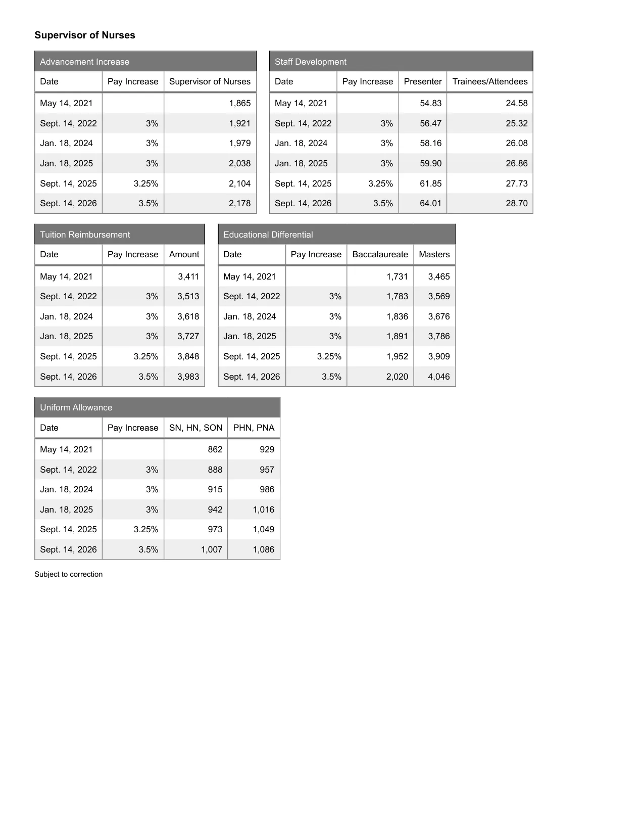 United Federation of Teachers (NYC) Supervisor of Nurses & Therapists salary schedule 2026-2027 - official salary schedule pay scale (PDF preview, page 4 of 5)