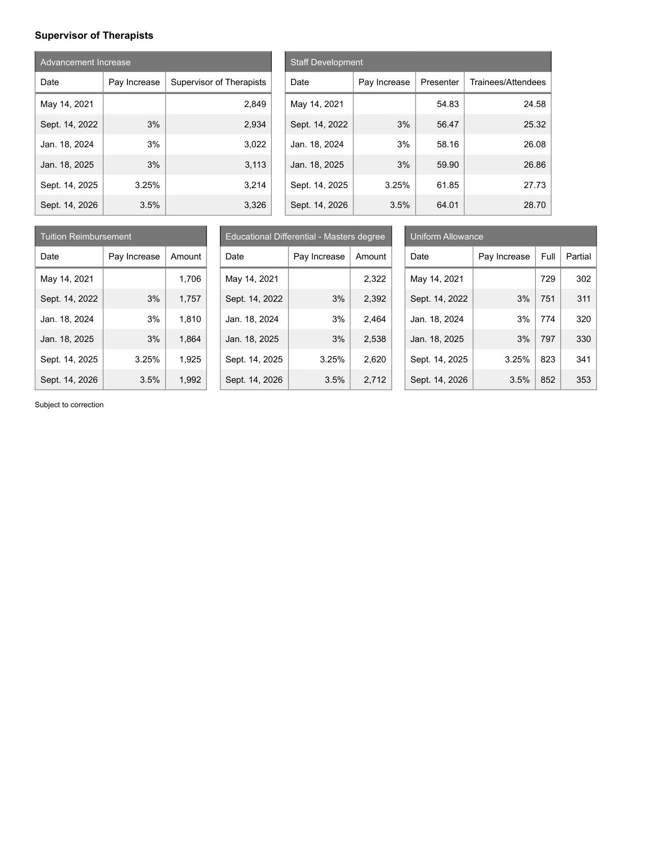 United Federation of Teachers (NYC) Supervisor of Nurses & Therapists salary schedule 2026-2027 - official salary schedule pay scale (PDF preview, page 5 of 5)