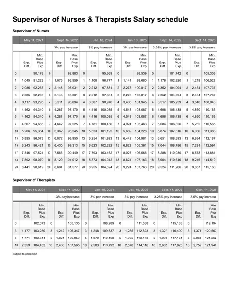 United Federation of Teachers (NYC) Supervisor of Nurses & Therapists salary schedule 2026-2027 - official salary schedule pay scale (PDF preview)