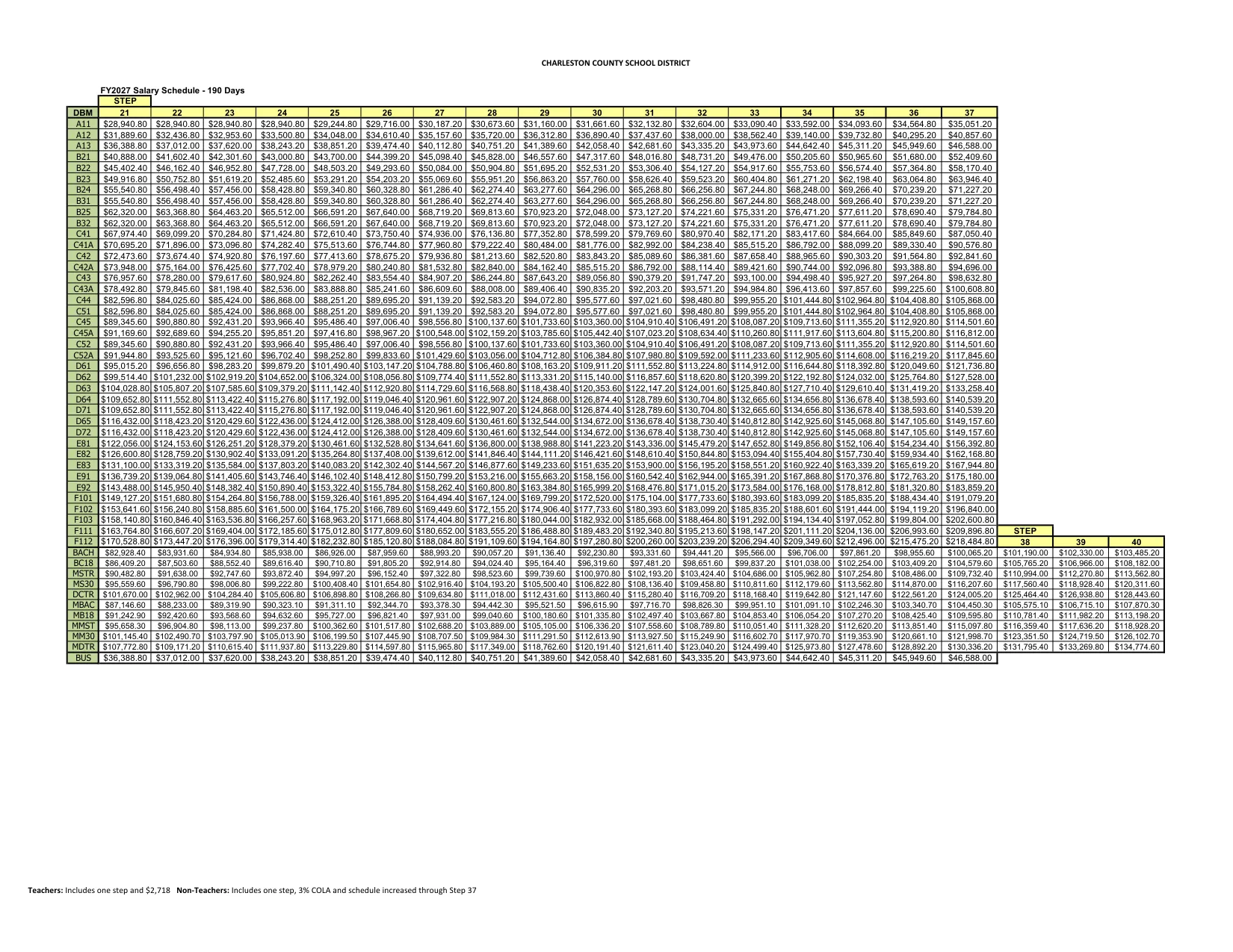 Charleston County School District Salary Schedule (190 Days) 2026-2027 - official salary schedule pay scale (PDF preview, page 2 of 2)