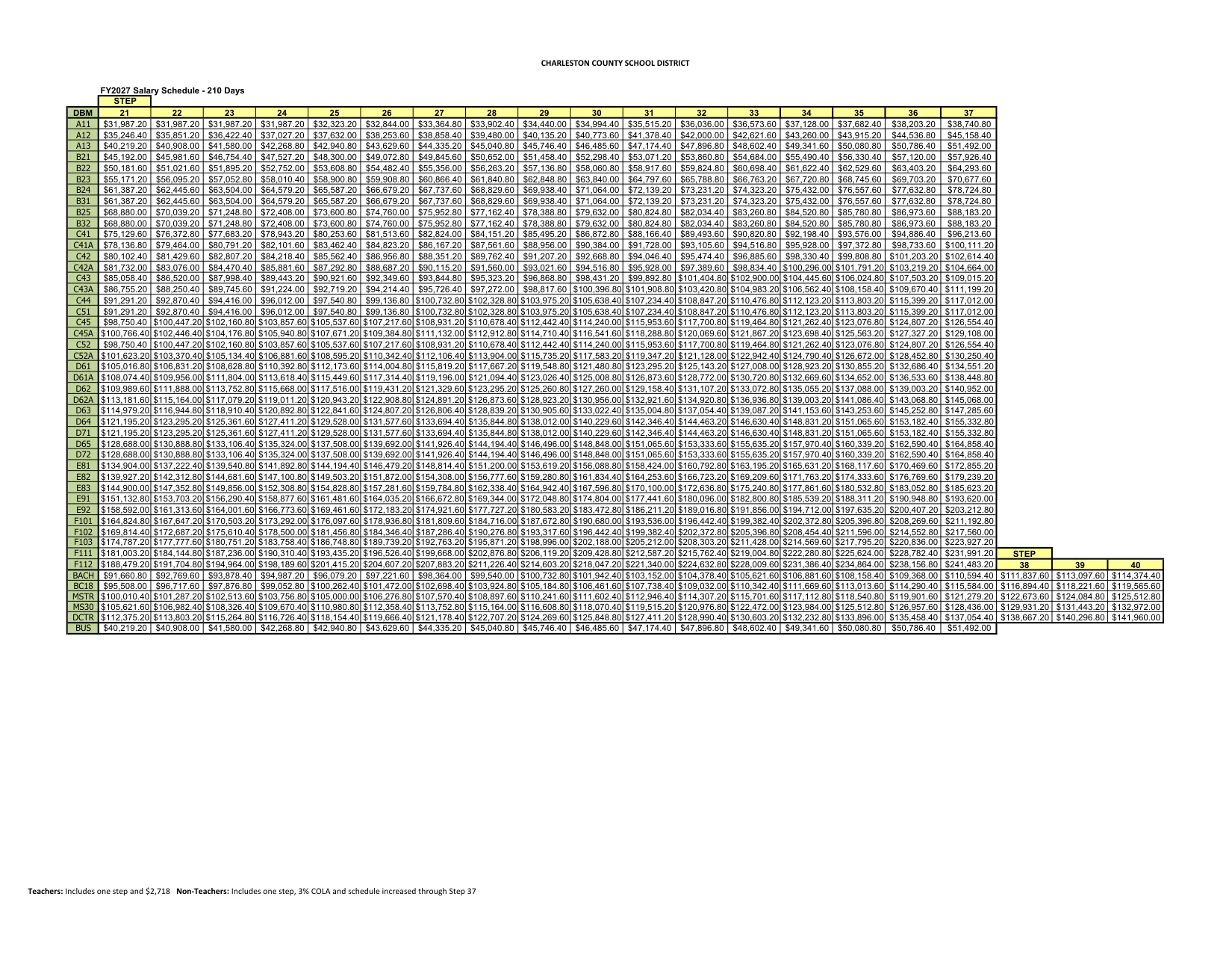 Charleston County School District Salary Schedule (210 Days) 2026-2027 - official salary schedule pay scale (PDF preview, page 2 of 2)