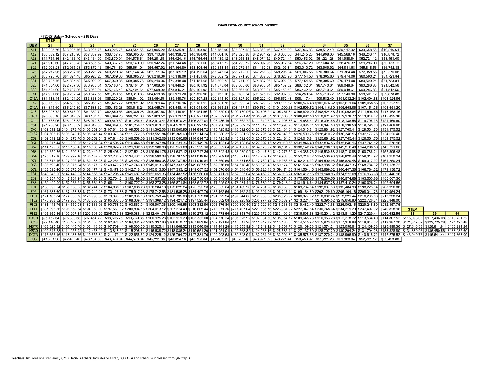 Charleston County School District Salary Schedule (218 Days) 2026-2027 - official salary schedule pay scale (PDF preview, page 2 of 2)