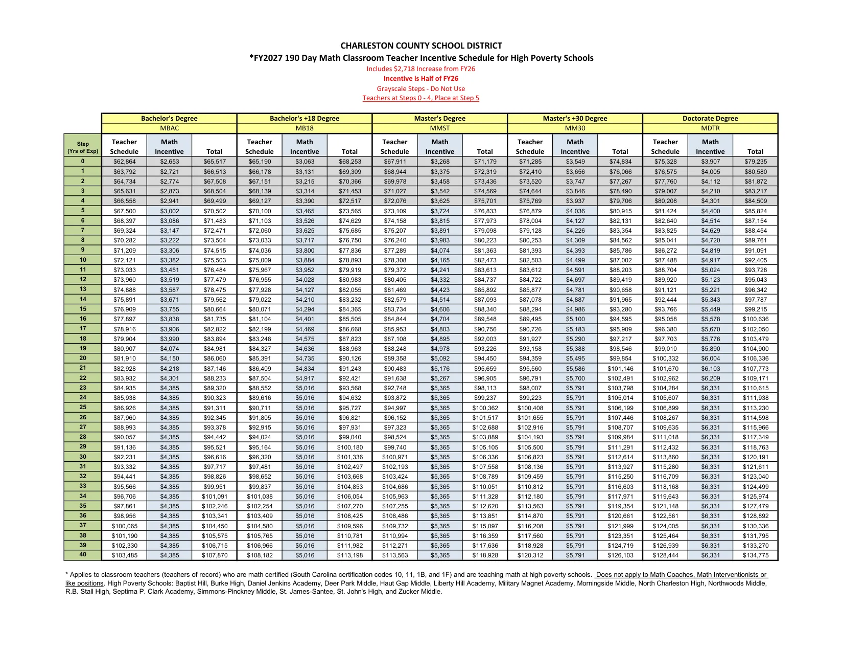 Charleston County School District Math Classroom Teacher Incentive Schedule (190 Days) 2026-2027 - official salary schedule pay scale (PDF preview)