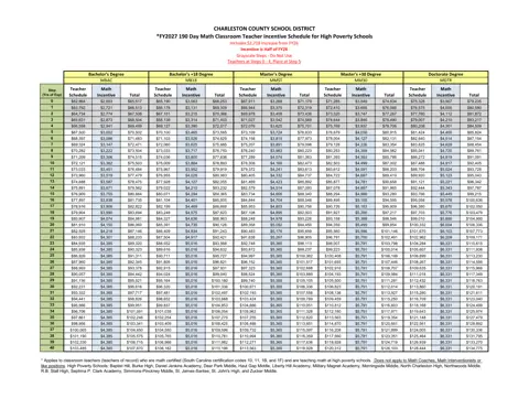 Charleston County School District Math Classroom Teacher Incentive Schedule (190 Days) 2026-2027 - official salary schedule pay scale (PDF preview)