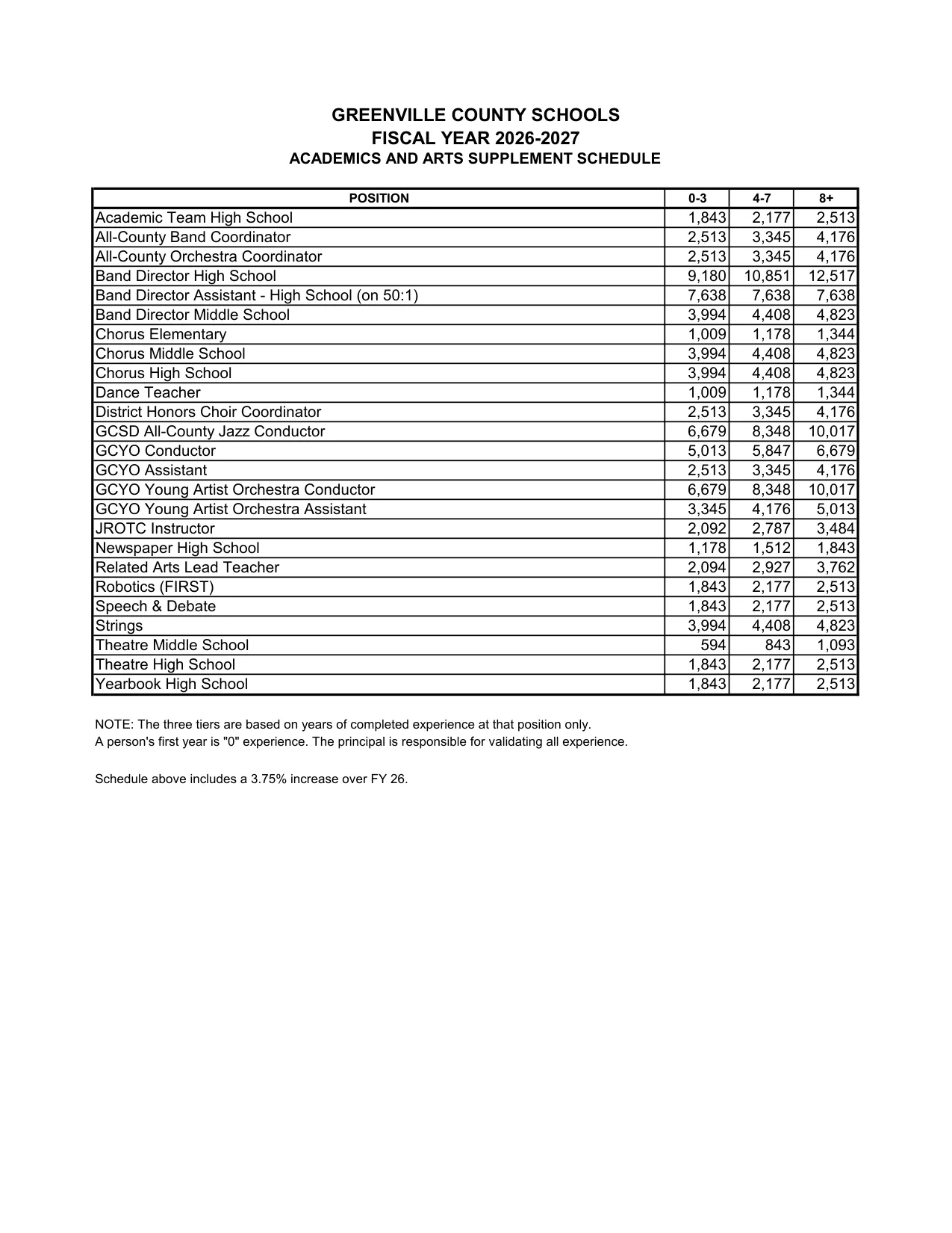 Greenville County Schools Arts & Academic Supplements 2026-2027 - official salary schedule pay scale (PDF preview)