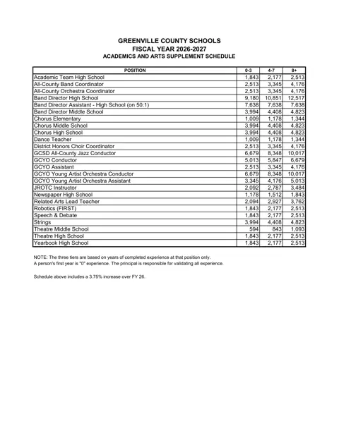 Greenville County Schools Arts & Academic Supplements 2026-2027 - official salary schedule pay scale (PDF preview)