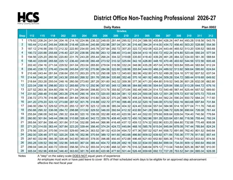 Horry County Schools District Office Non-Teaching Professional Salary Schedule 2026-2027 - official salary schedule pay scale (PDF preview)