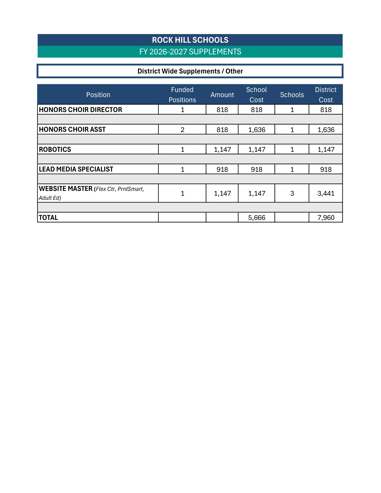 Rock Hill Schools District-Wide & Other Supplements 2026-2027 - official salary schedule pay scale (PDF preview)