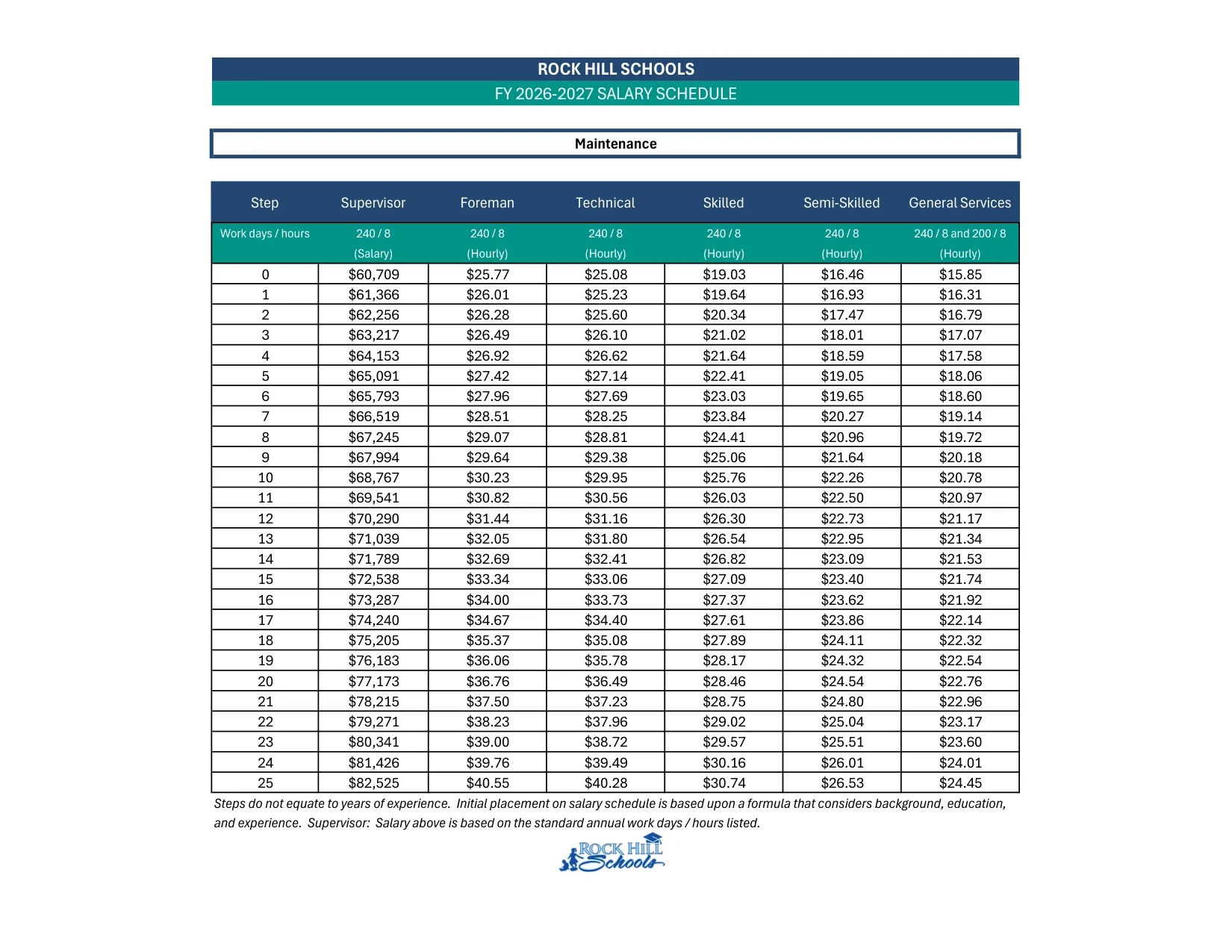 Rock Hill Schools Maintenance Salary Schedule 2026-2027 - official salary schedule pay scale (PDF preview)