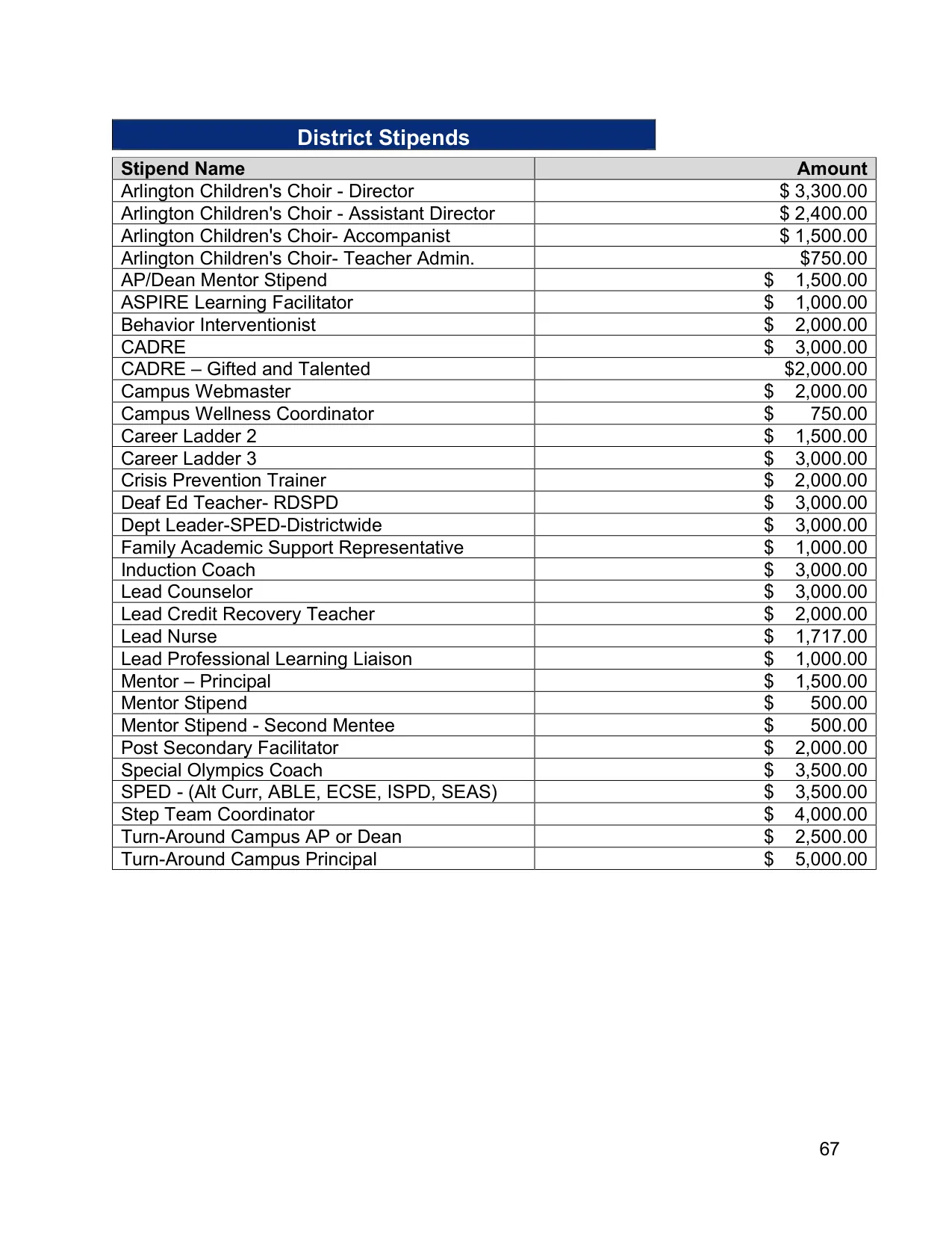 Arlington ISD (TX) Stipends 2026-2027 - official salary schedule pay scale (PDF preview, page 5 of 8)