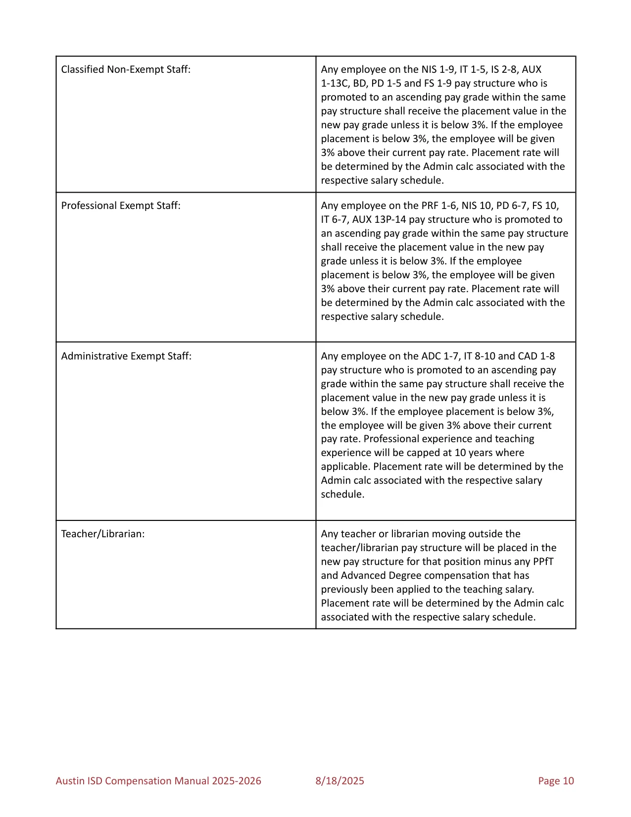 Austin ISD Professional (PRF) Pay Plan 2025-2026 - official salary schedule pay scale (PDF preview, page 14 of 75)