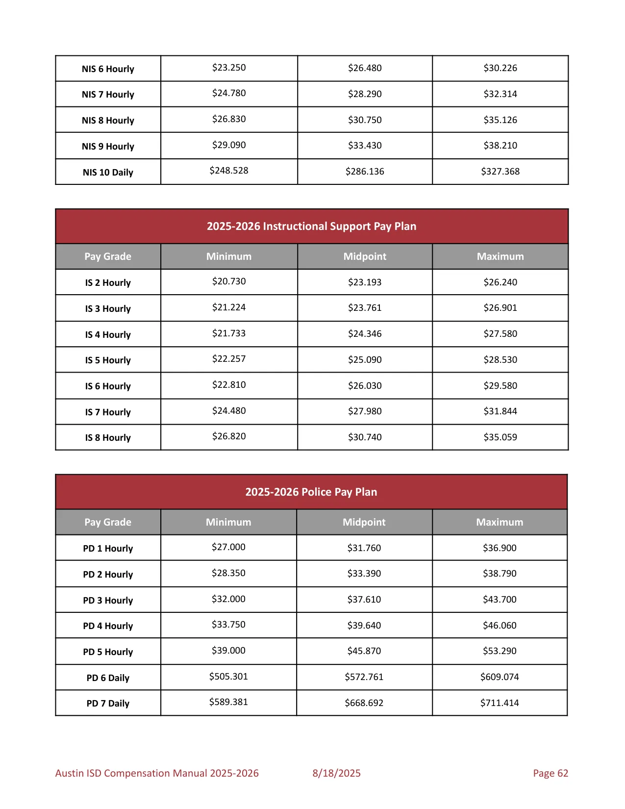 Austin ISD Professional (PRF) Pay Plan 2025-2026 - official salary schedule pay scale (PDF preview, page 66 of 75)
