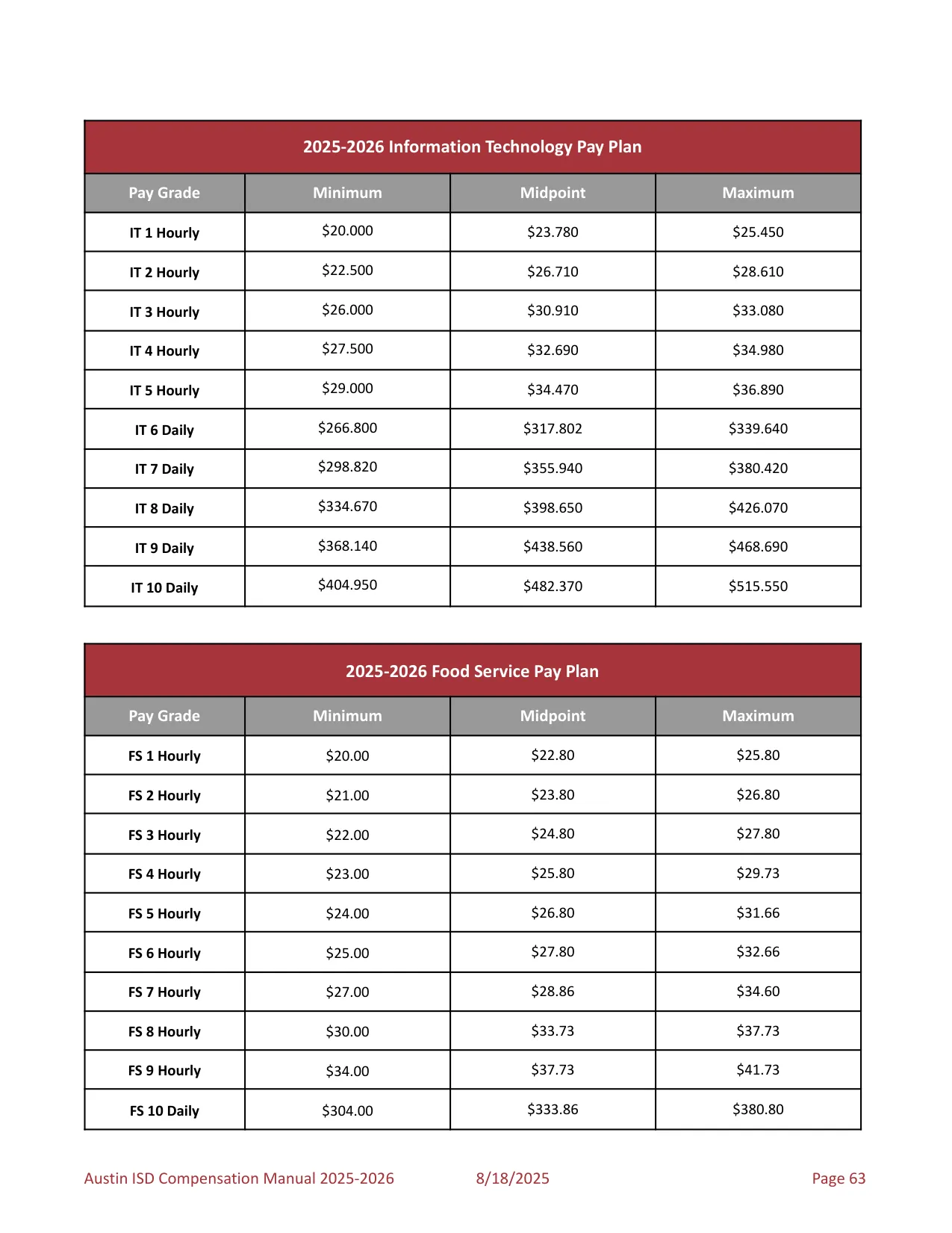 Austin ISD Professional (PRF) Pay Plan 2025-2026 - official salary schedule pay scale (PDF preview, page 67 of 75)