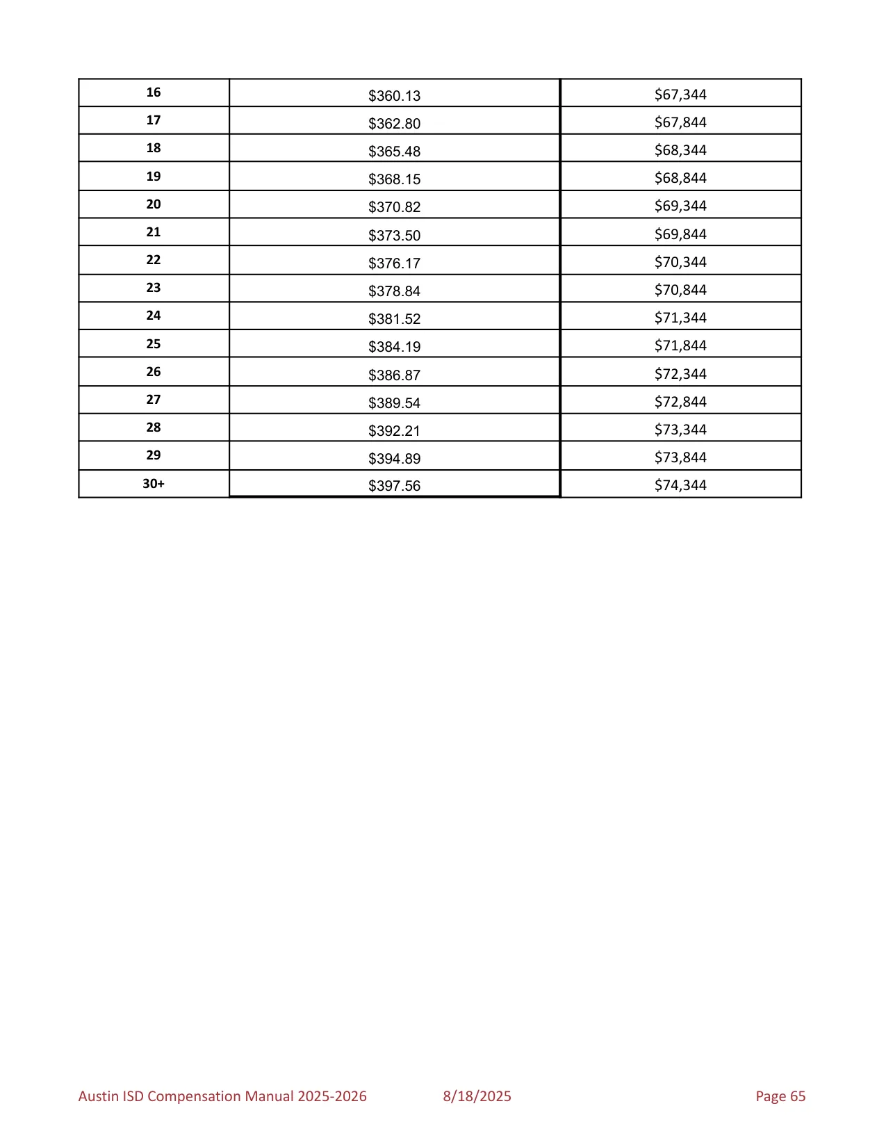 Austin ISD Professional (PRF) Pay Plan 2025-2026 - official salary schedule pay scale (PDF preview, page 69 of 75)