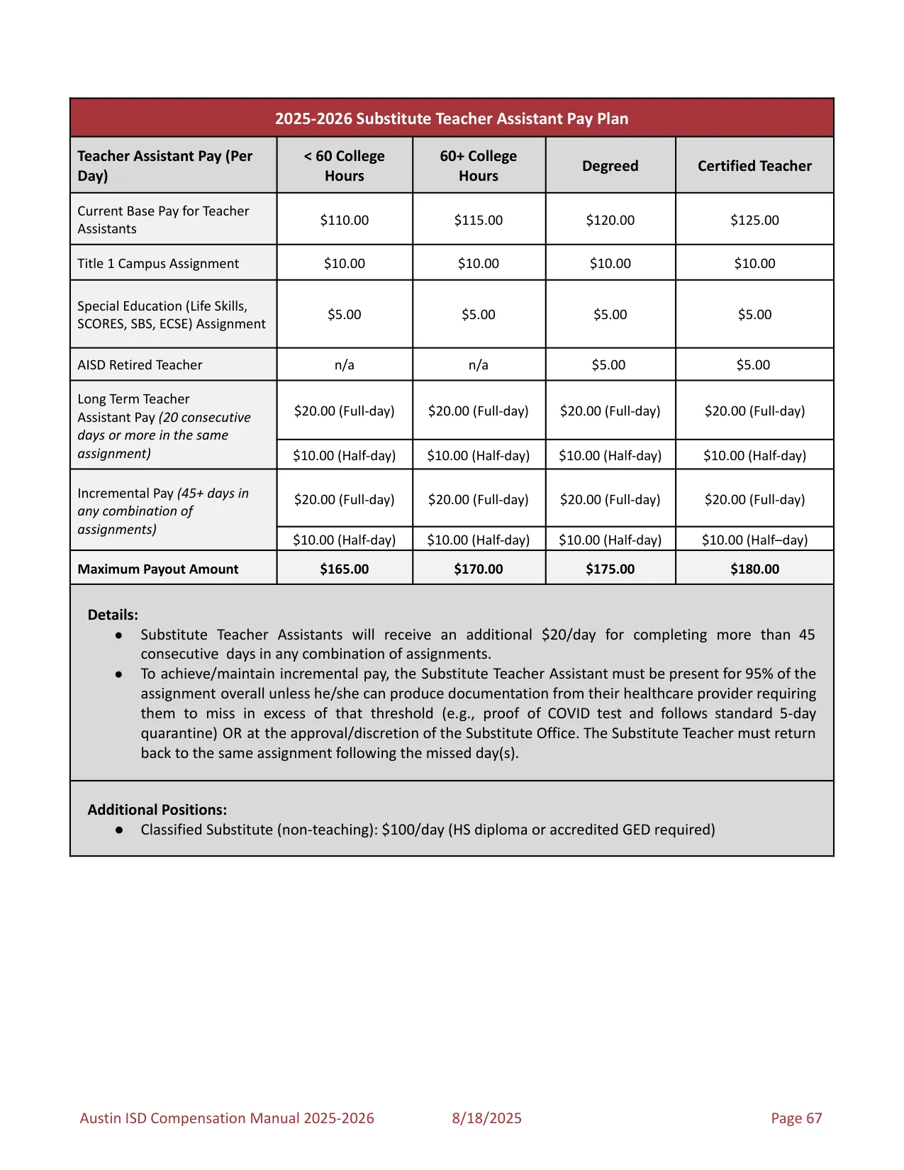 Austin ISD Professional (PRF) Pay Plan 2025-2026 - official salary schedule pay scale (PDF preview, page 71 of 75)