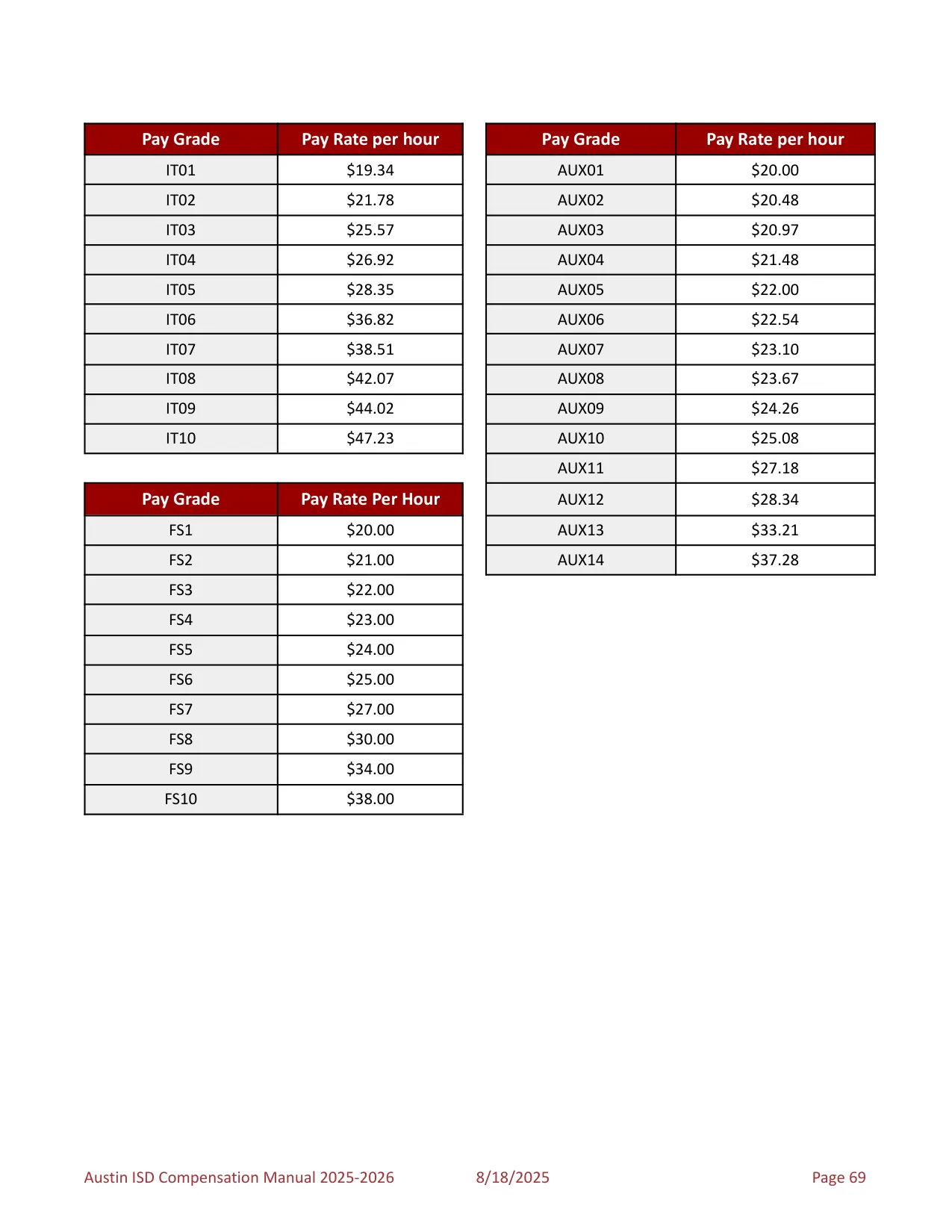 Austin ISD Professional (PRF) Pay Plan 2025-2026 - official salary schedule pay scale (PDF preview, page 73 of 75)