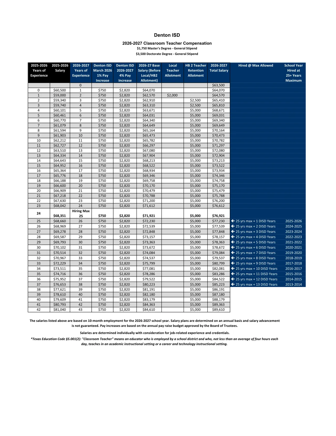 Denton ISD (TX) Classroom Teacher Salary Schedule 2026-2027 - official salary schedule pay scale (PDF preview)