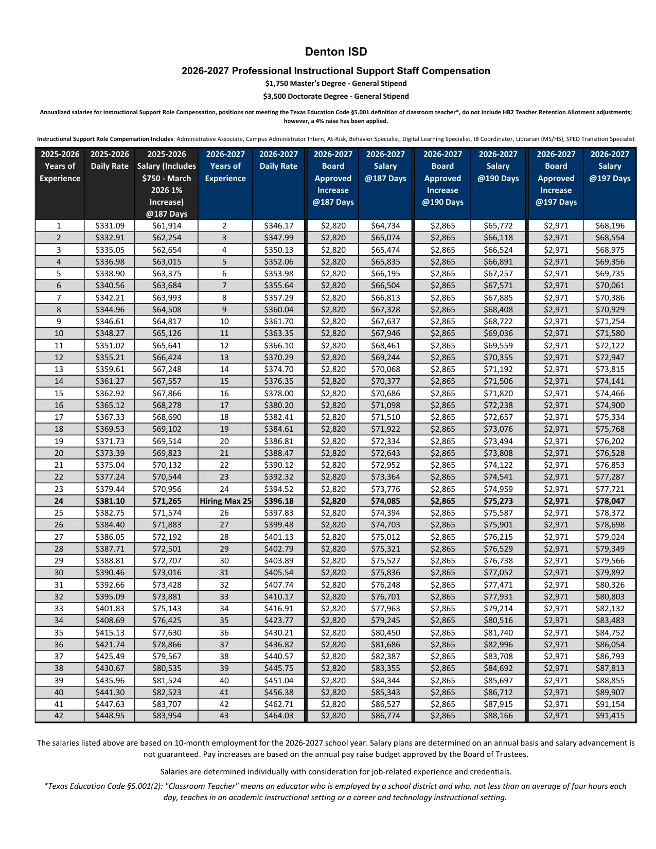 Denton ISD (TX) Professional & Instructional Support Staff Salary Schedule 2026-2027 - official salary schedule pay scale (PDF preview)